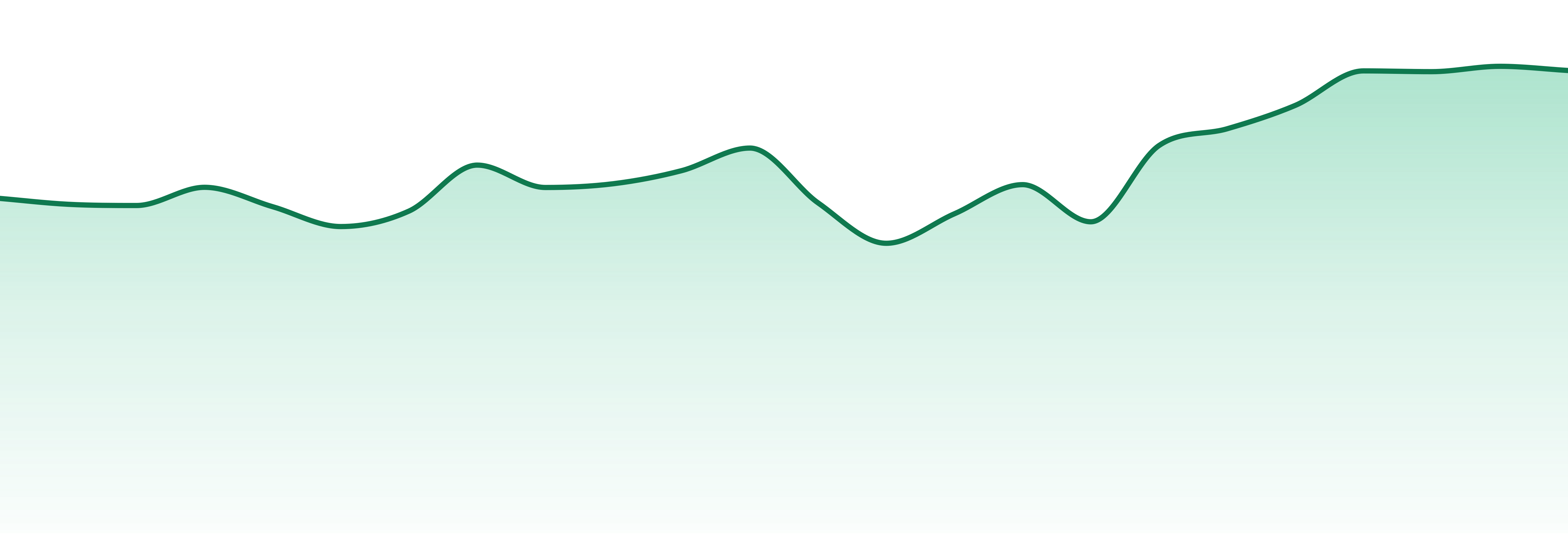 Mollo market trend chart