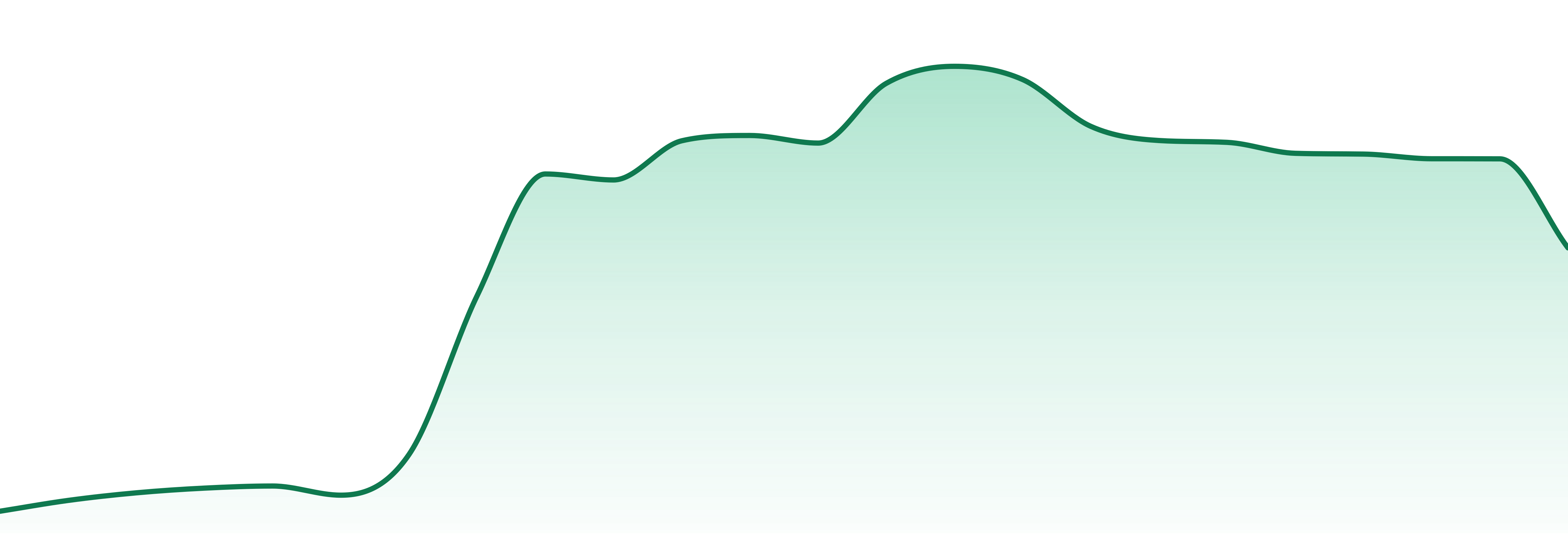 Mood By Vytal market trend chart