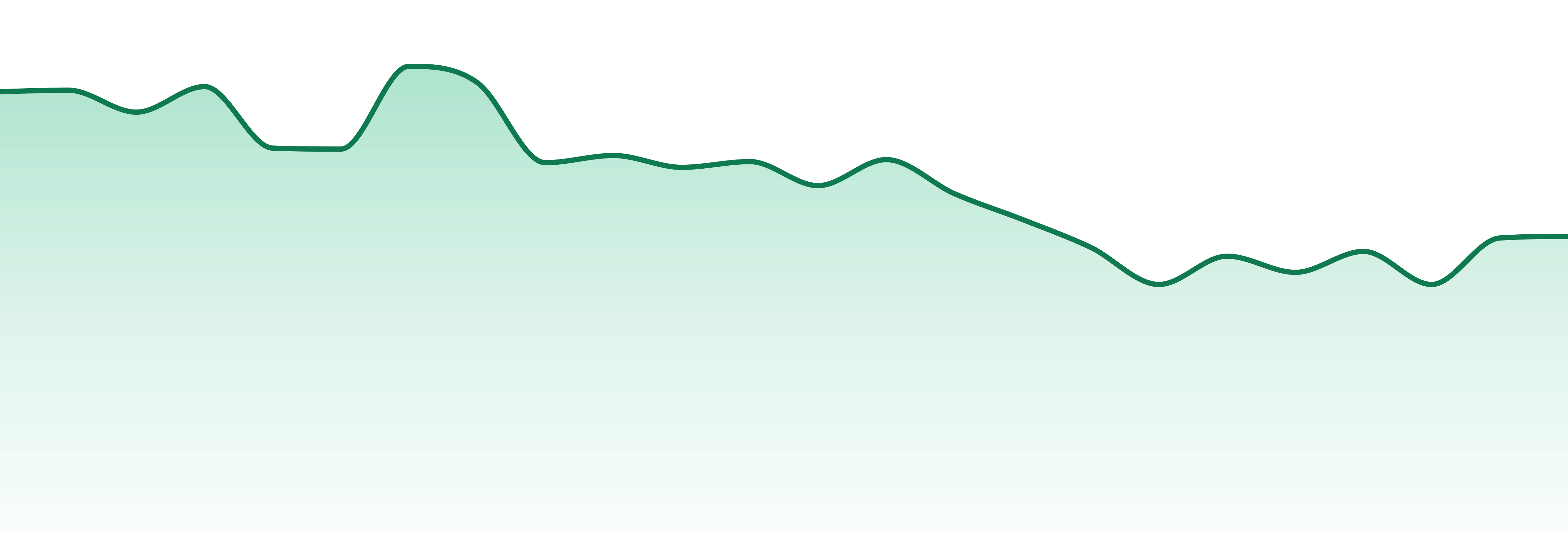 Moods market trend chart