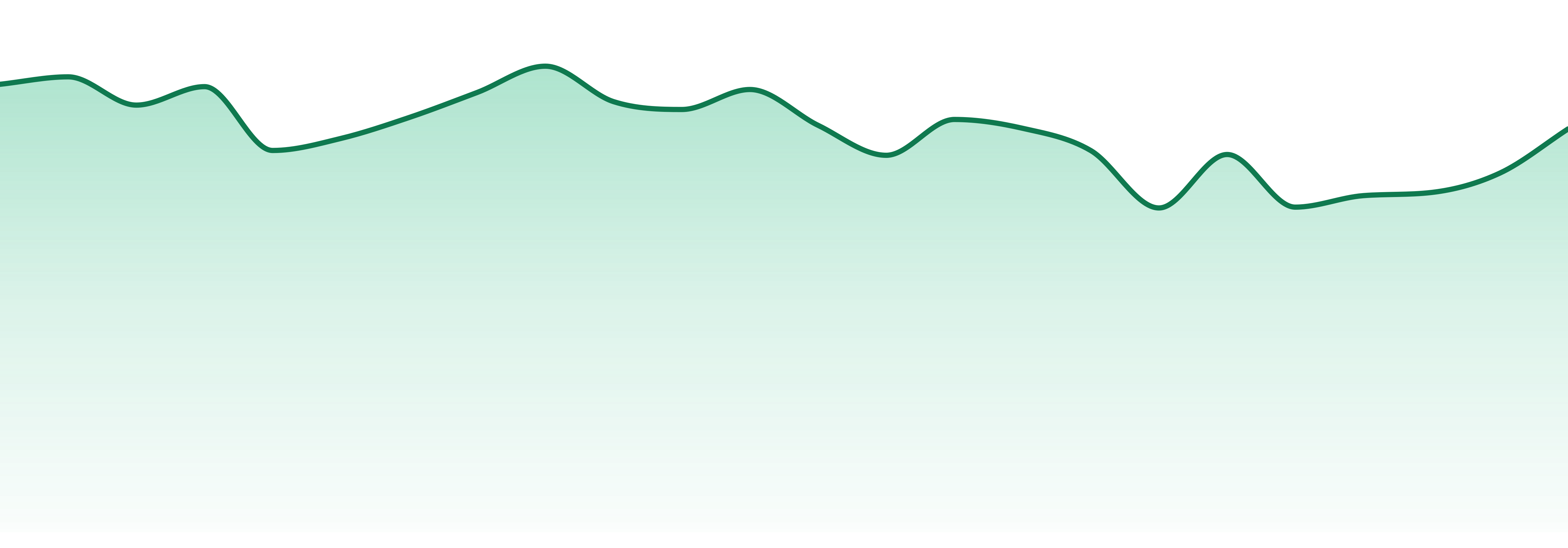 Mother Earth Wellness market trend chart
