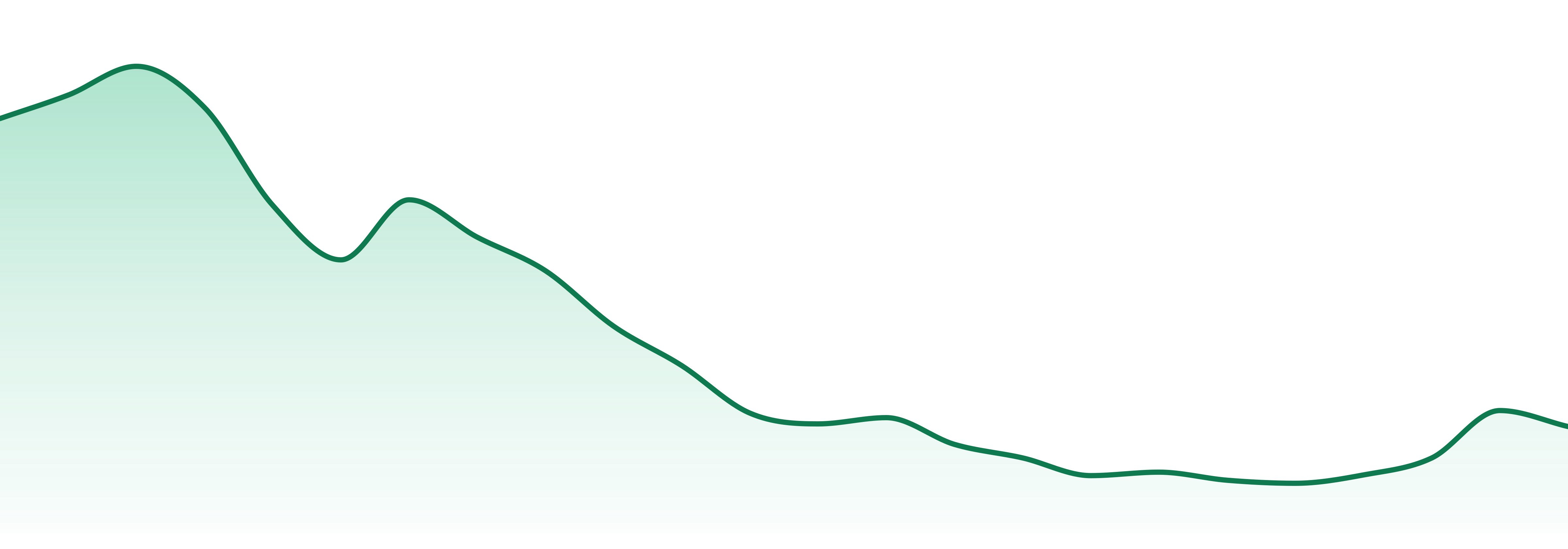 Mountaintop Extracts market trend chart