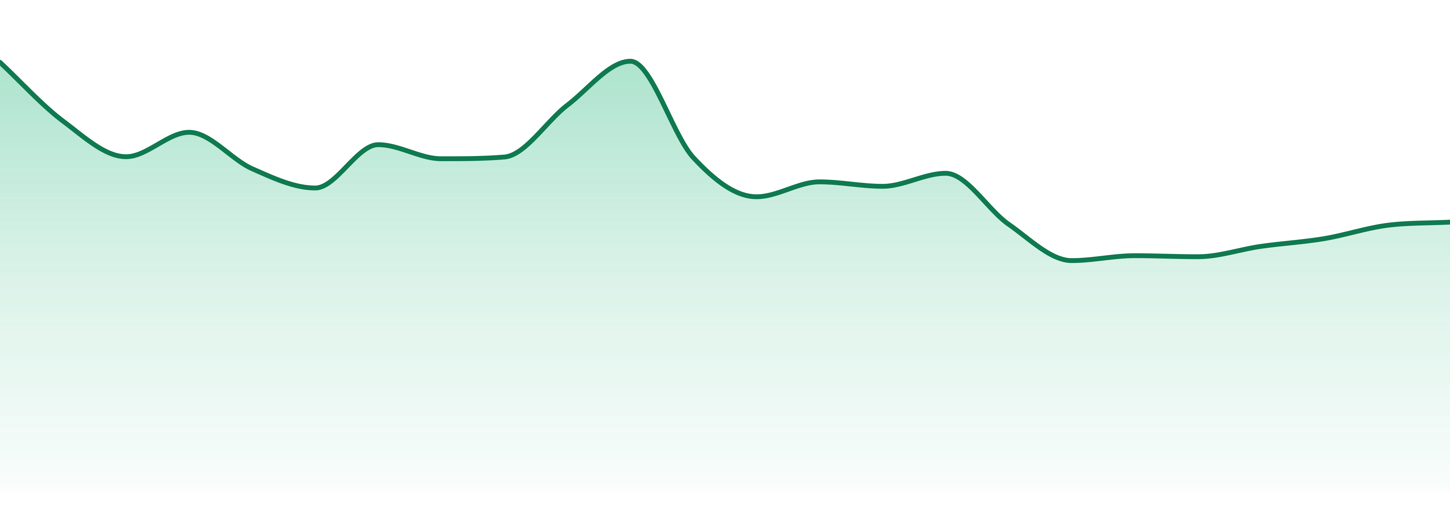 Moxie market trend chart