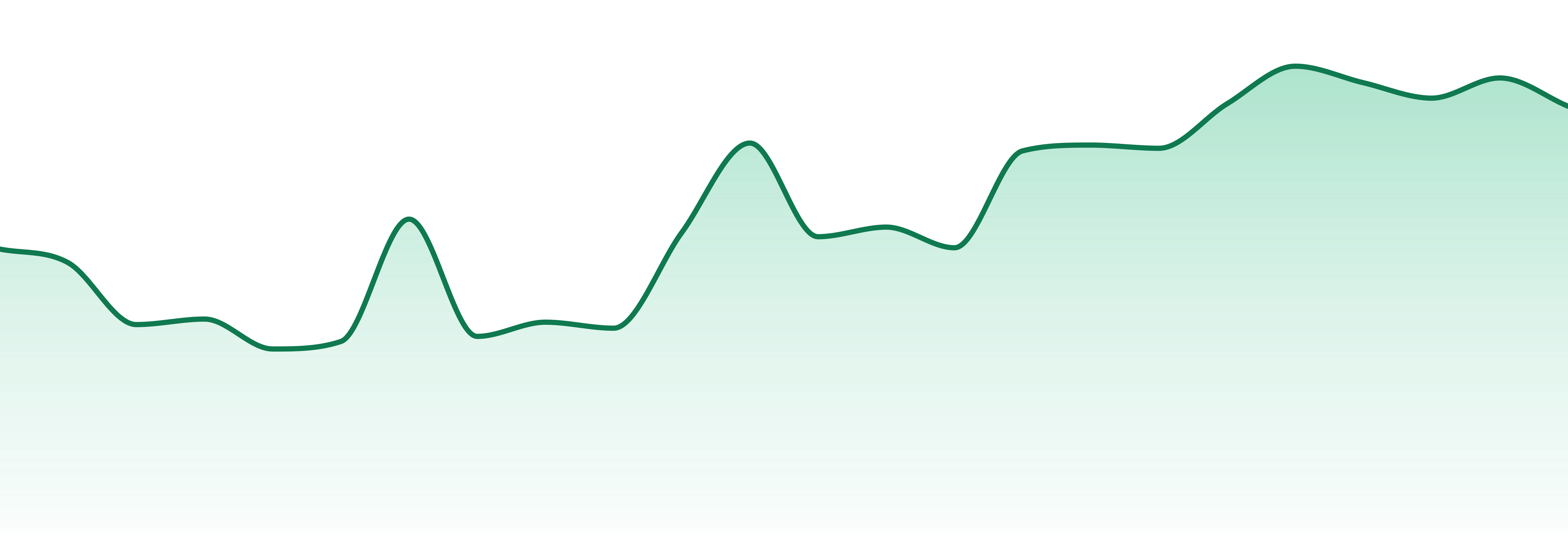 Mr. Honey market trend chart