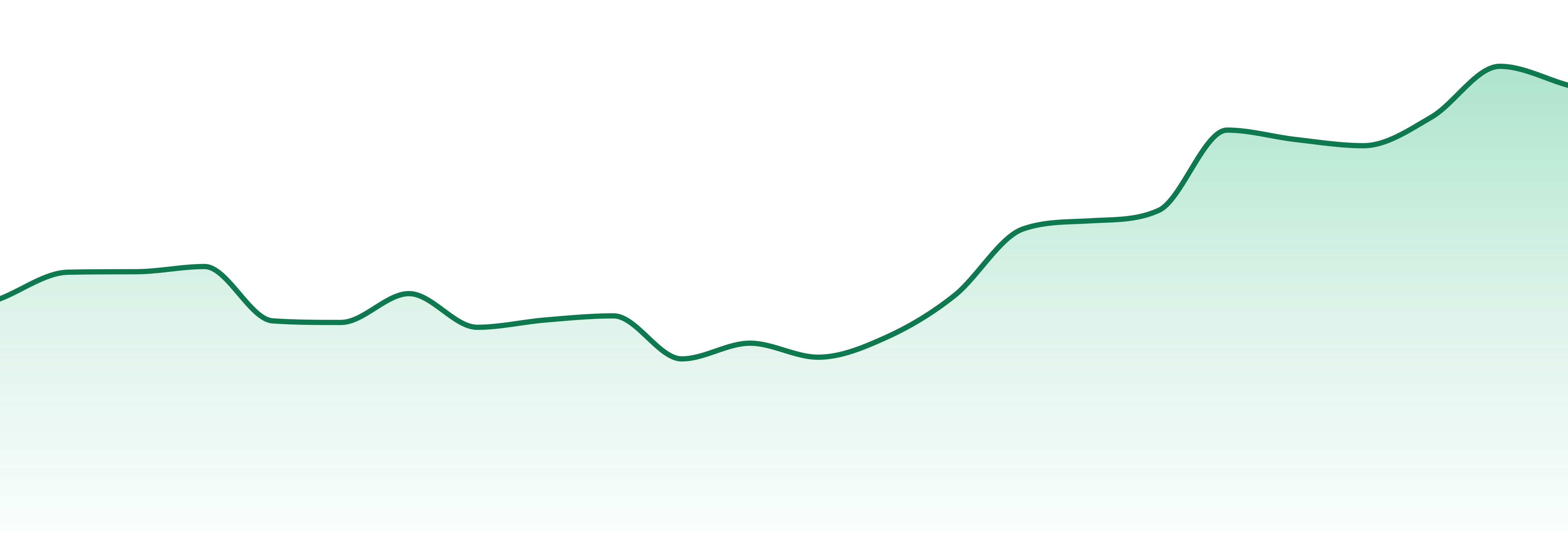 Mr. Zips market trend chart