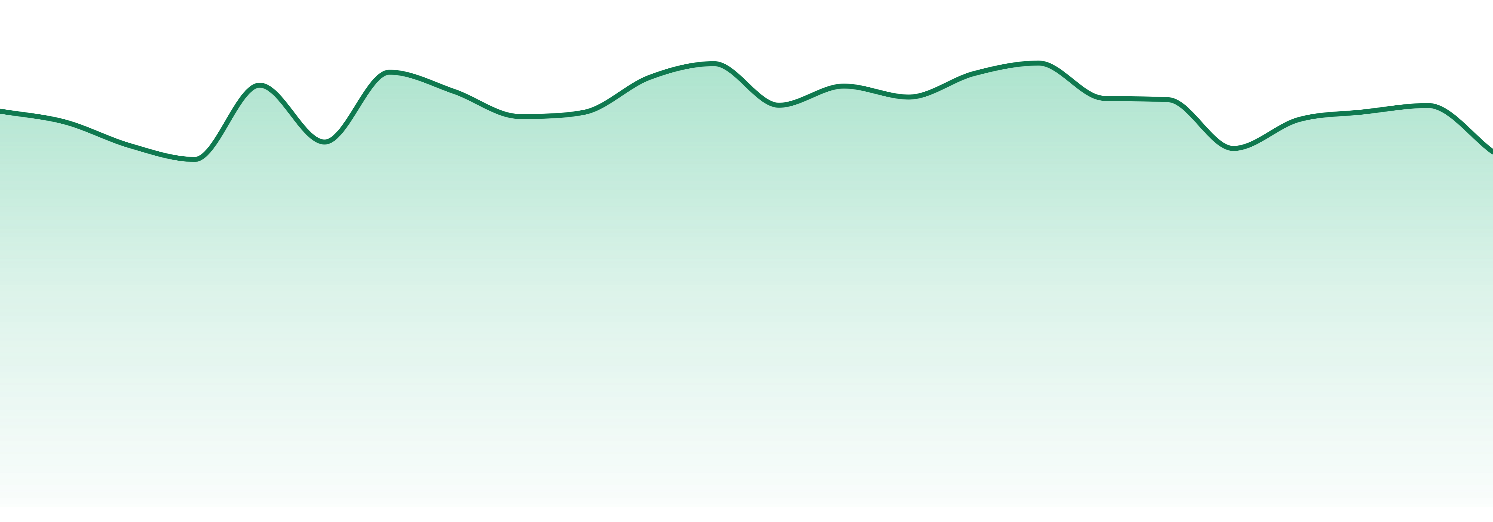 Mt Kush market trend chart