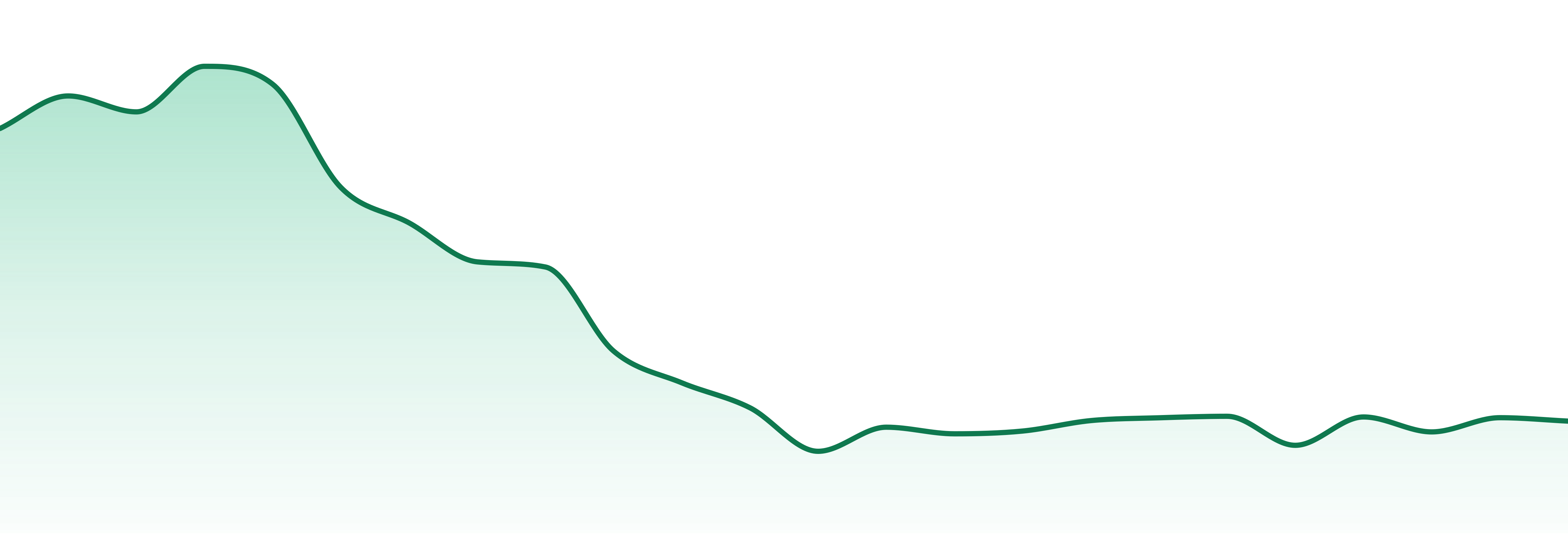 Muse market trend chart