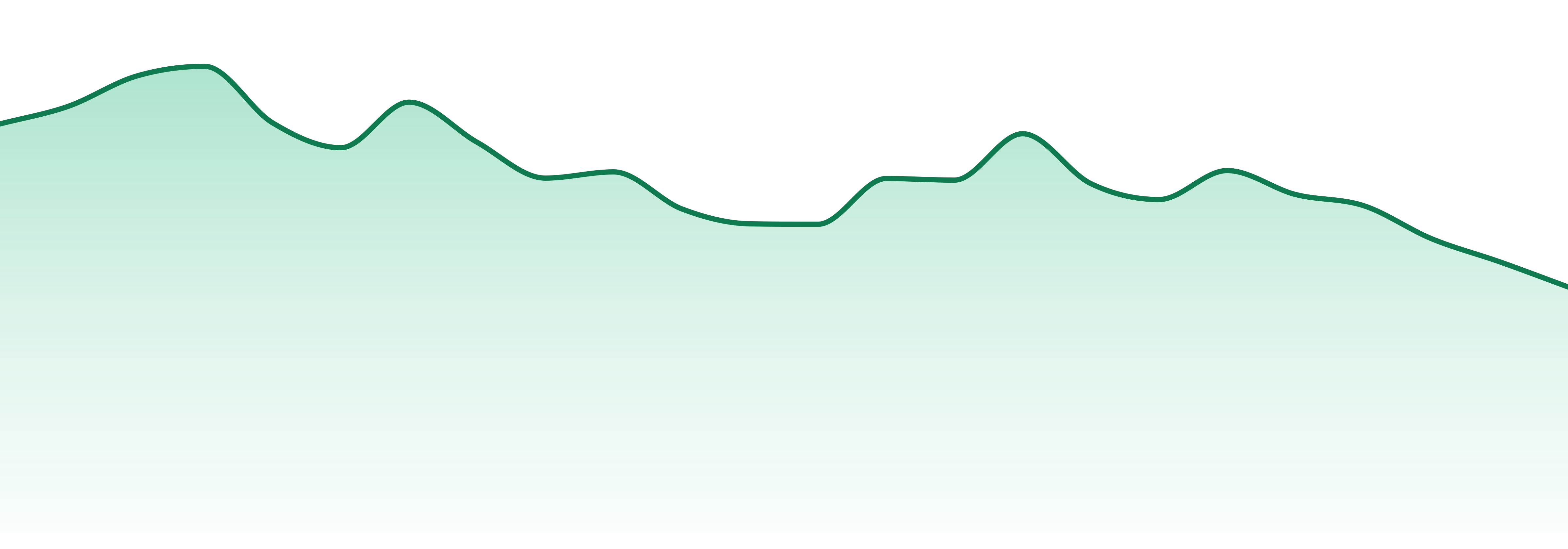 Native Sun Grown market trend chart