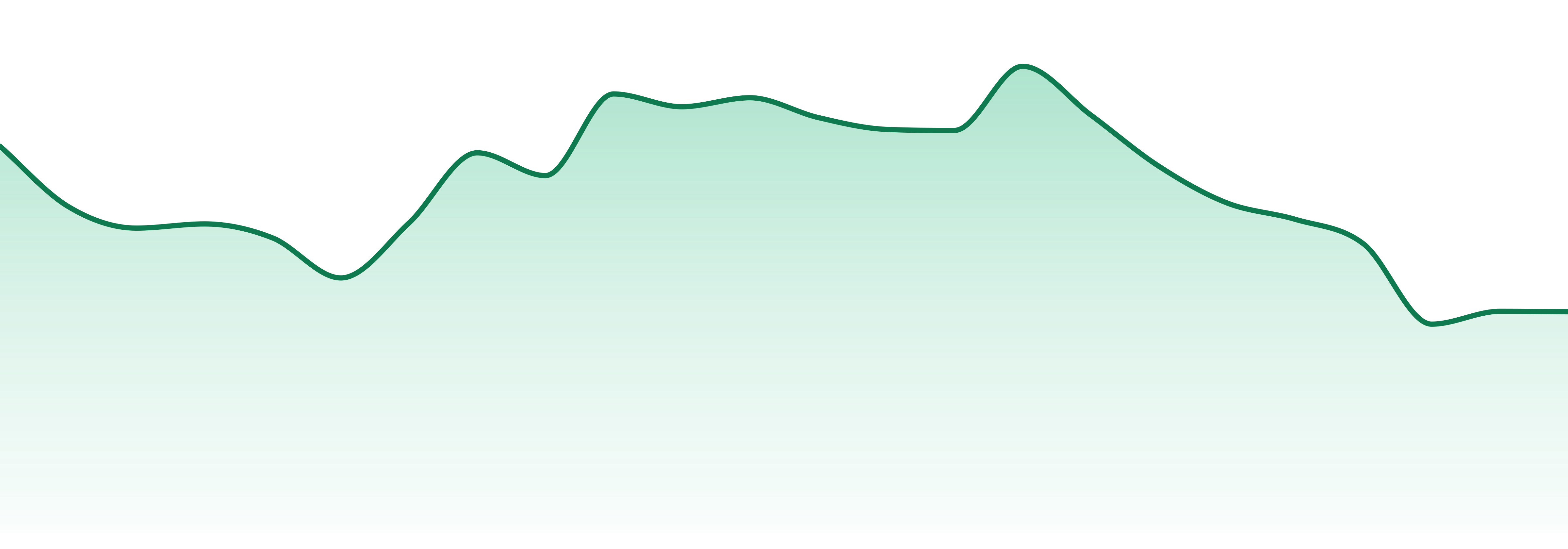 Natural Selections market trend chart