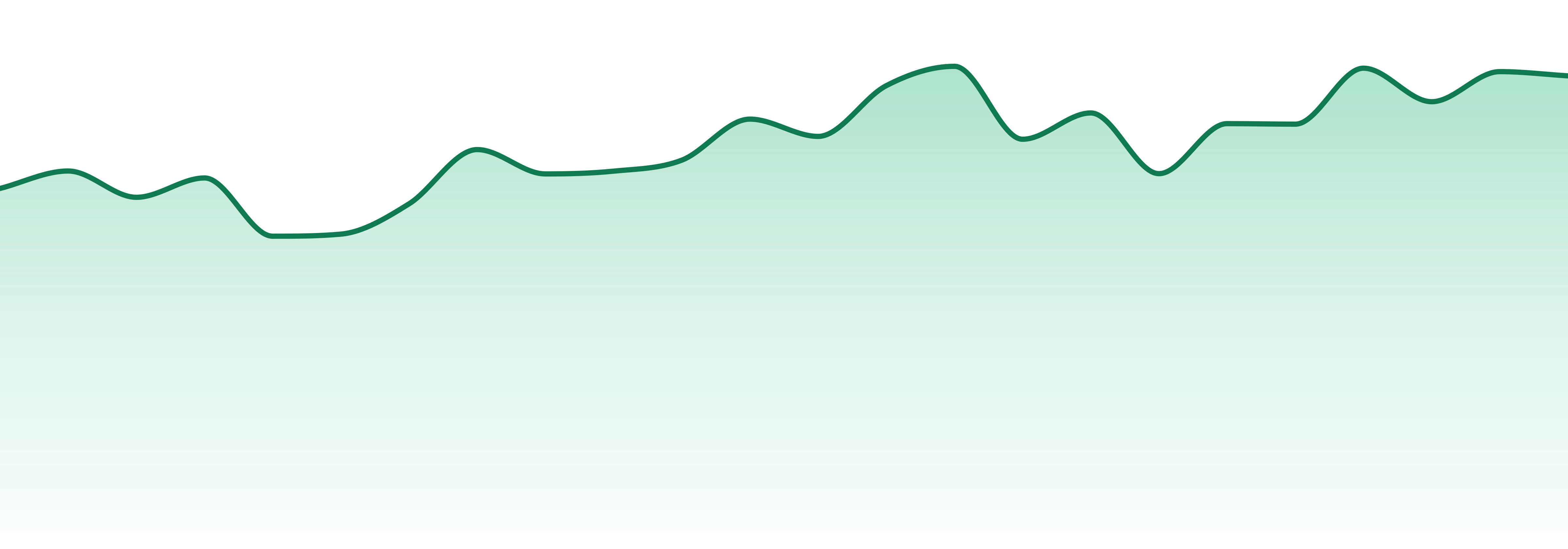 Nature's Chemistry market trend chart
