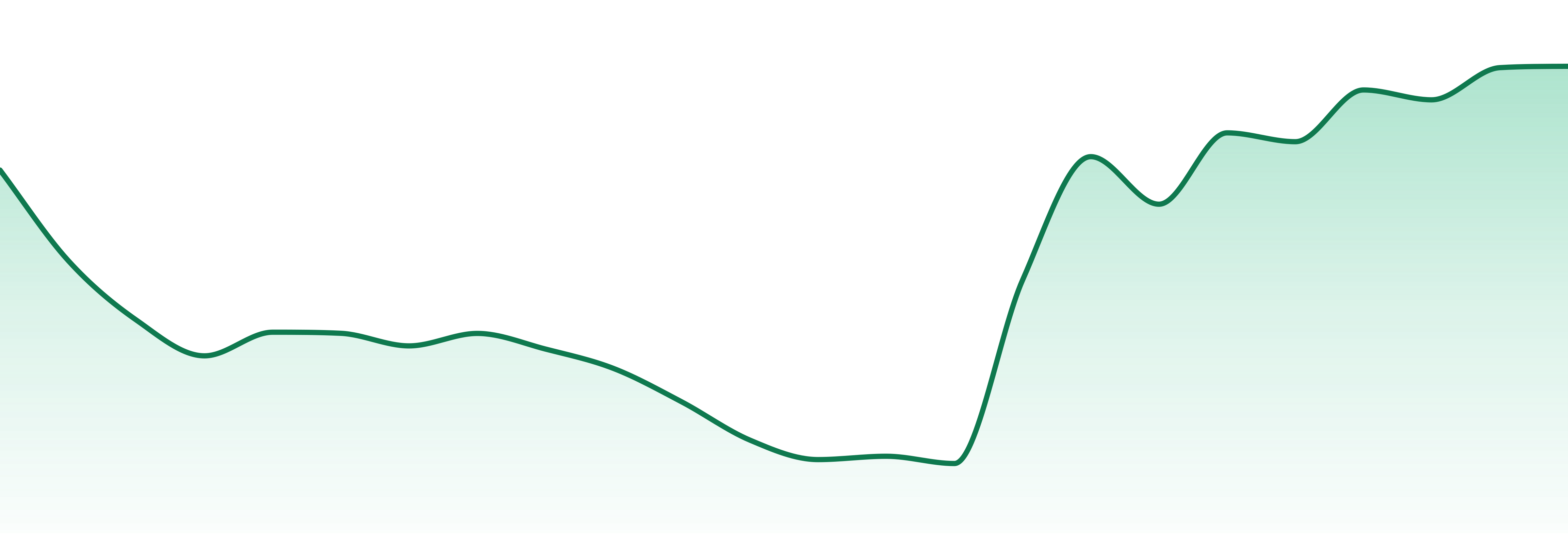 Nature's Medicines market trend chart