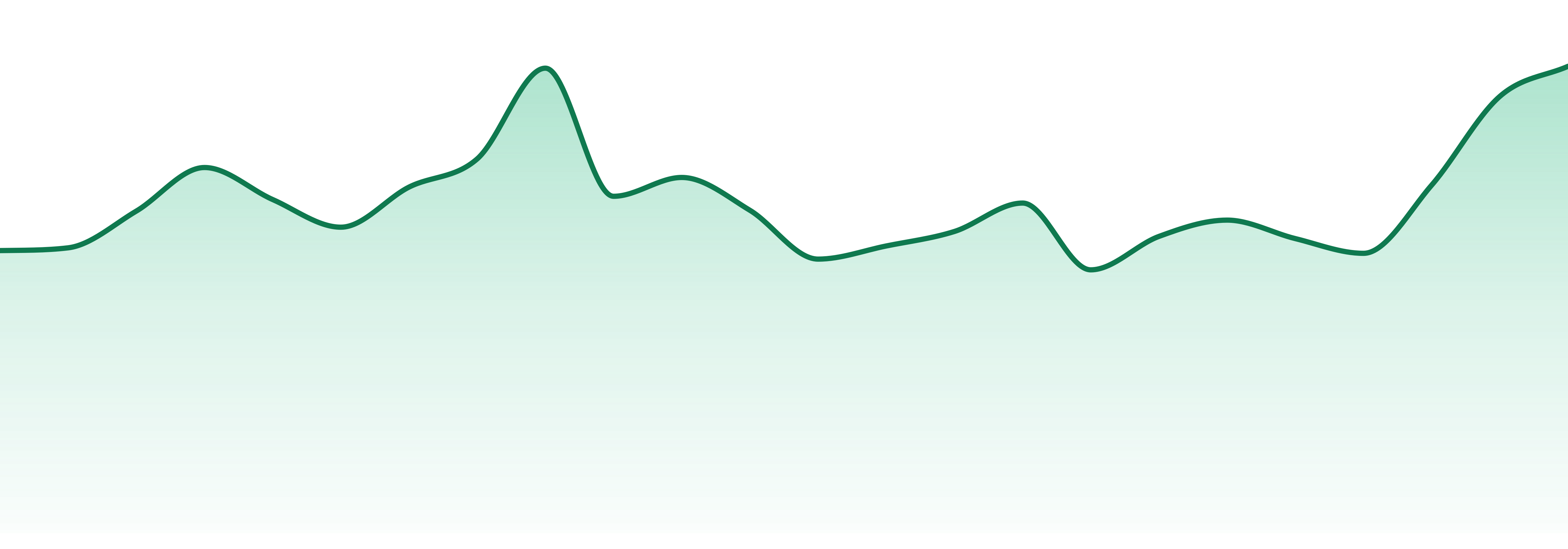 Nectar market trend chart