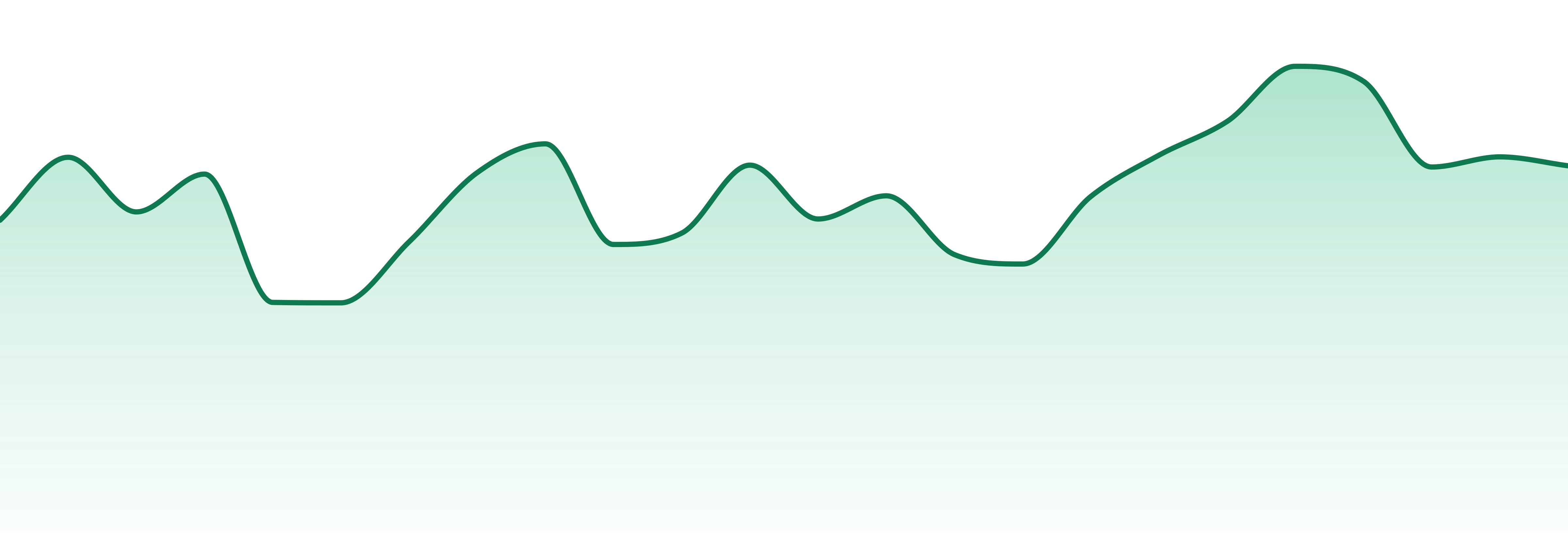 Neighborgoods market trend chart