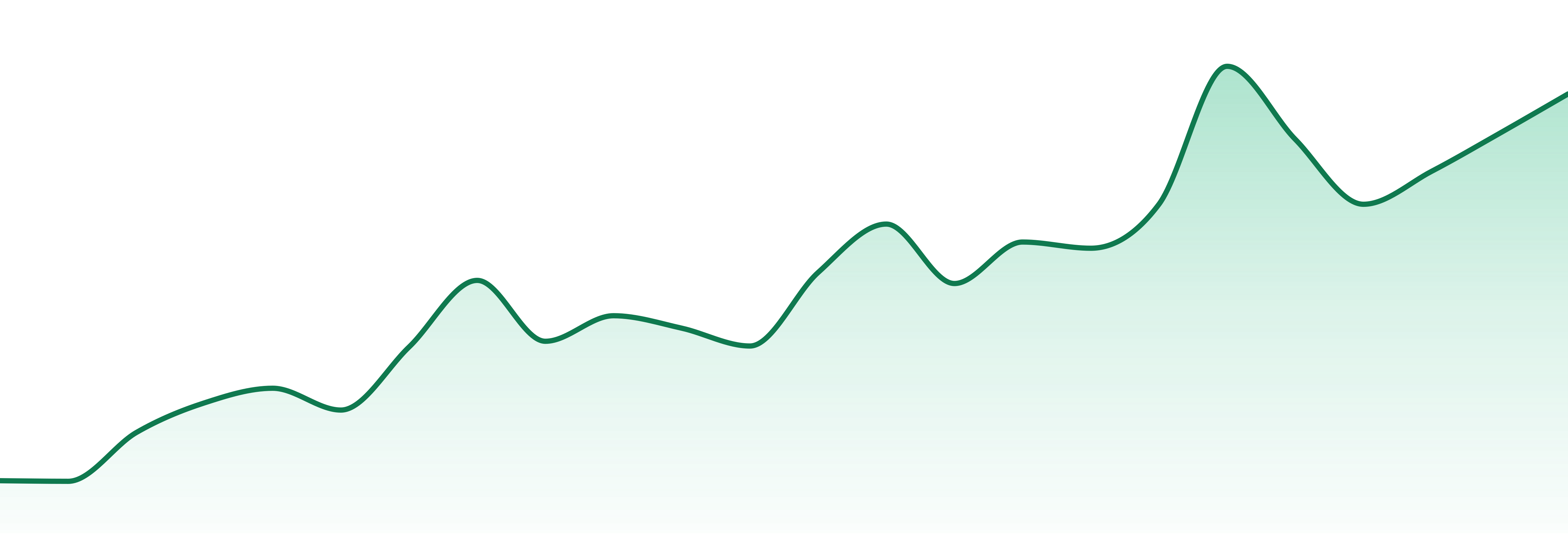 Neon Moon market trend chart