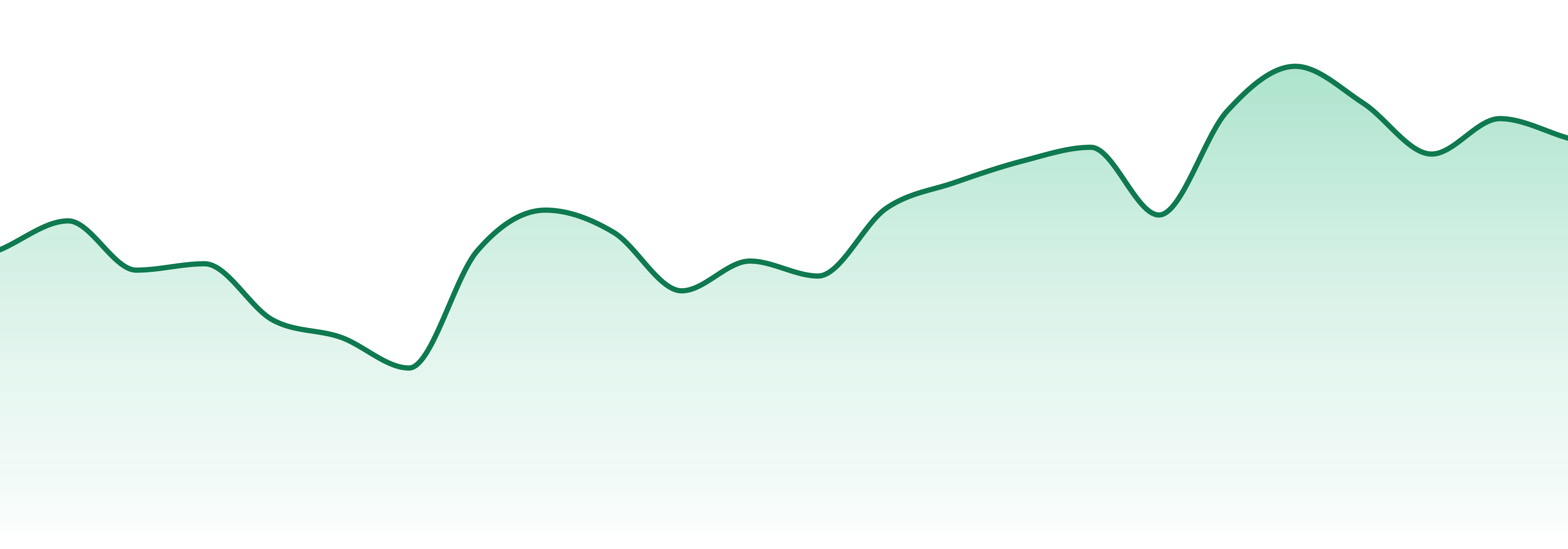 Nez Craft Cannabis market trend chart