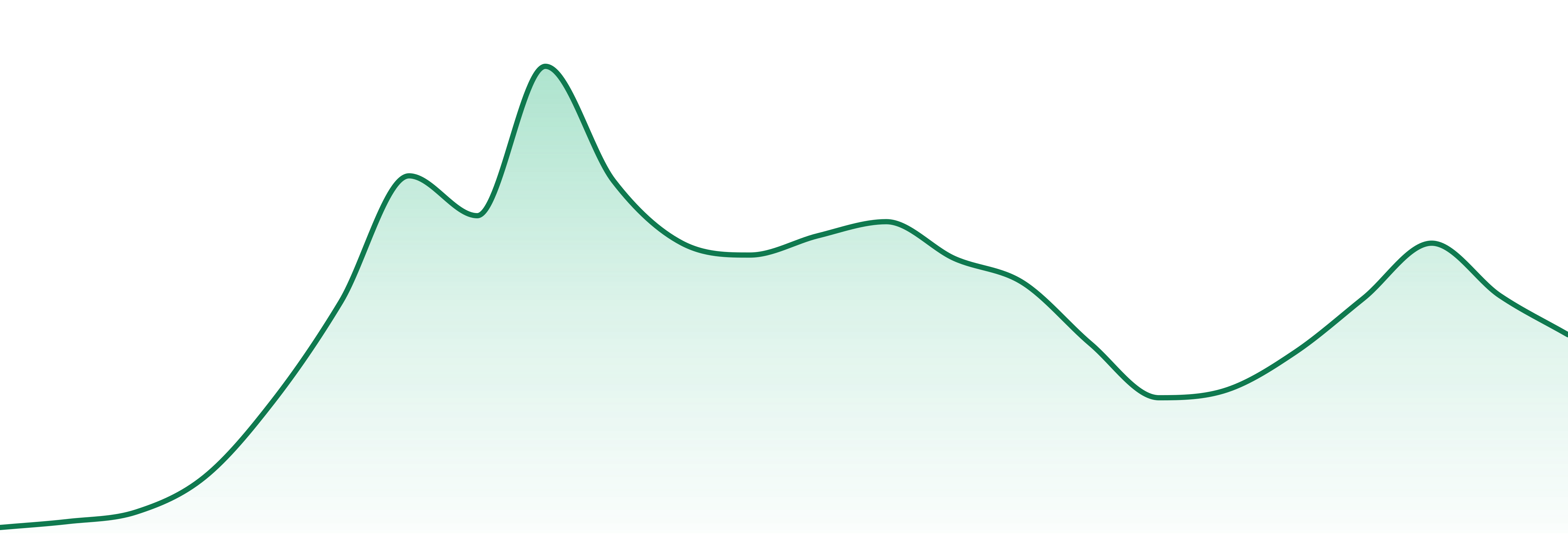 Niche market trend chart