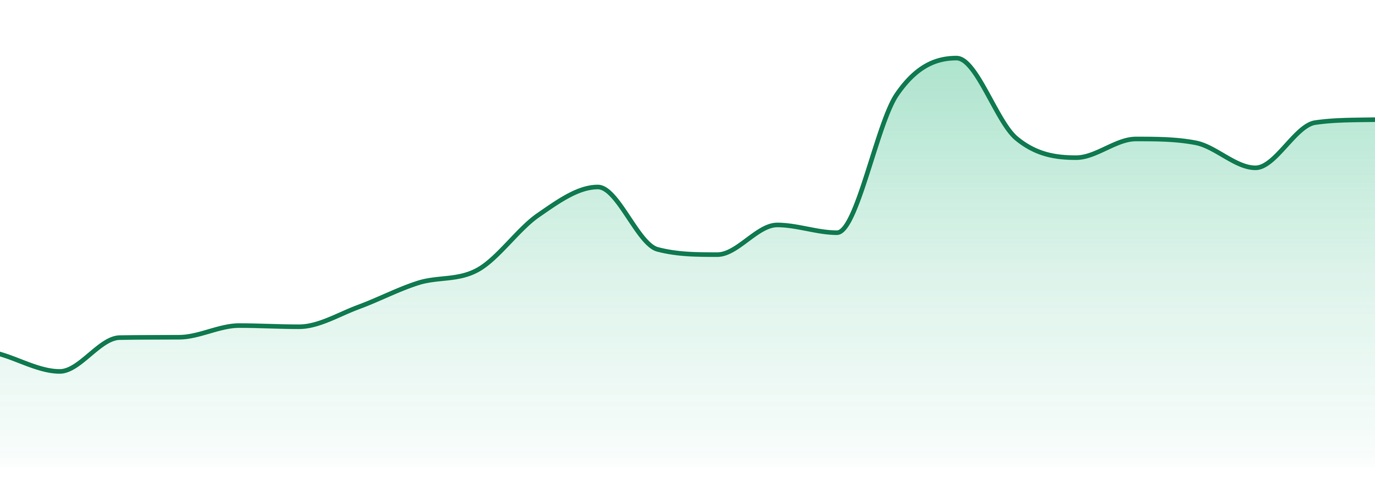 Nira+ market trend chart