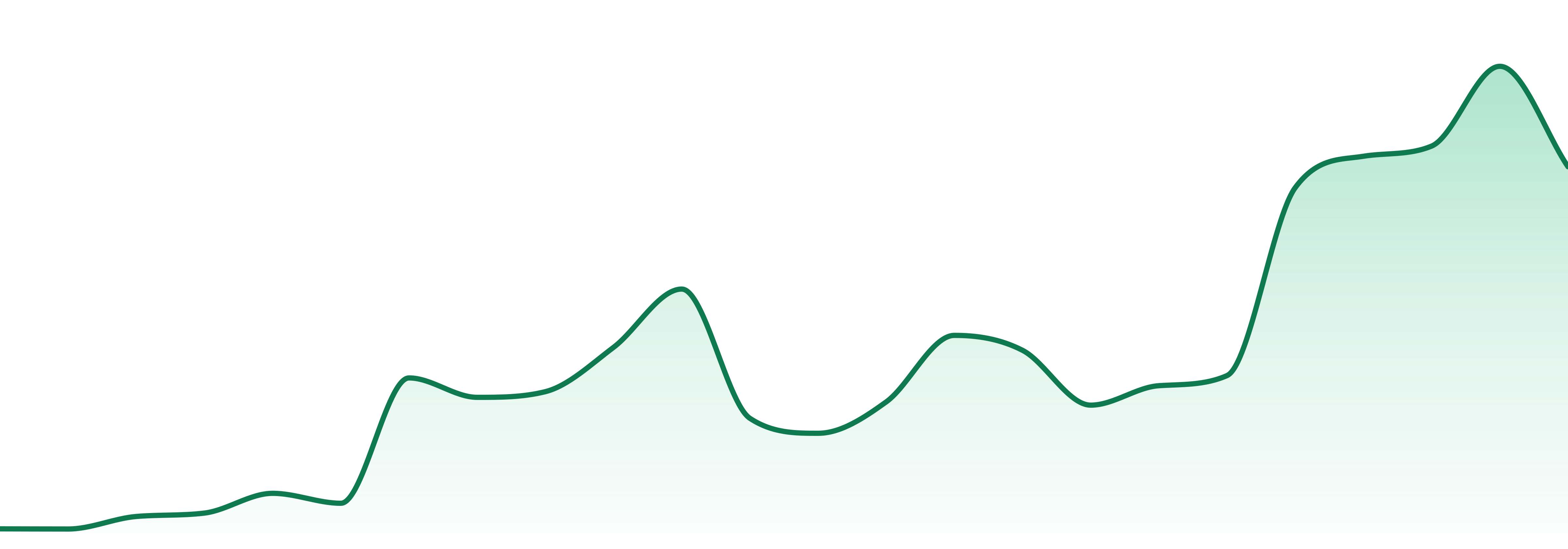No Bad Days market trend chart
