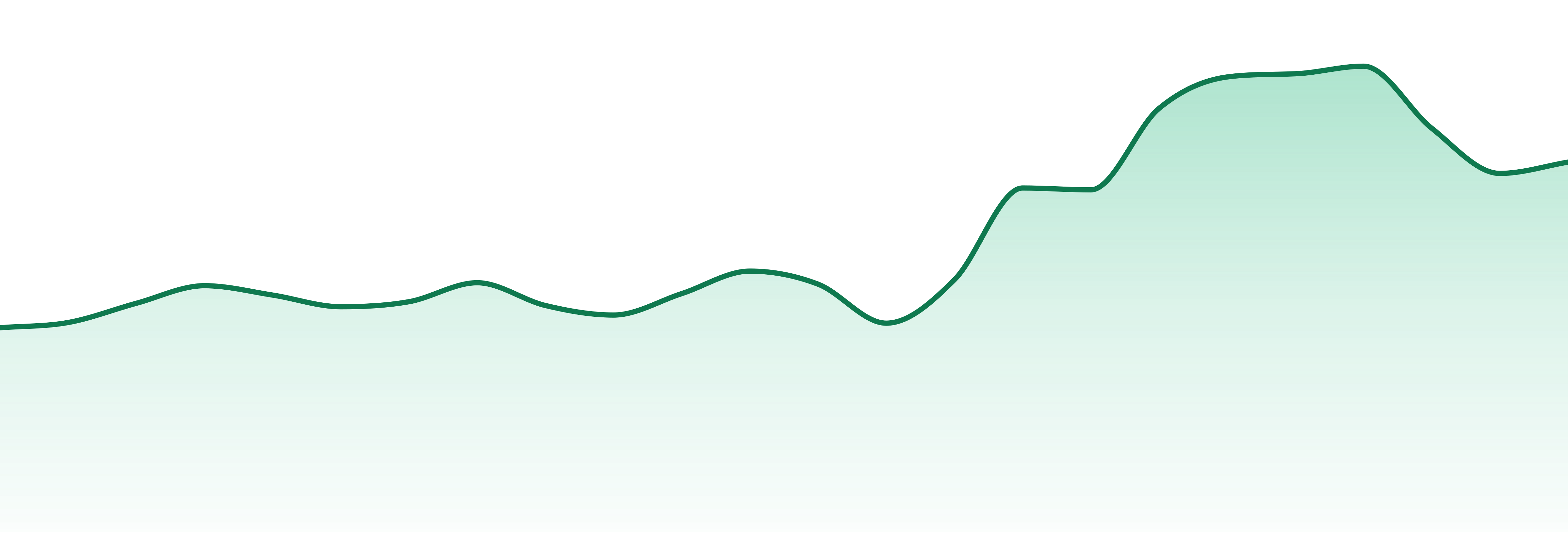 No Future market trend chart