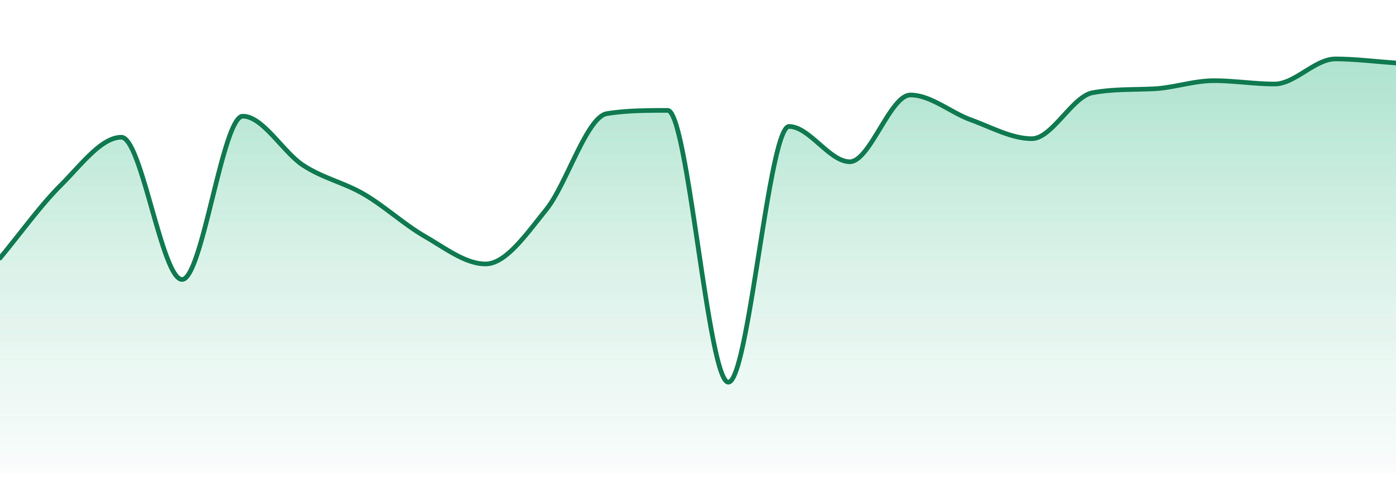 No Limit market trend chart
