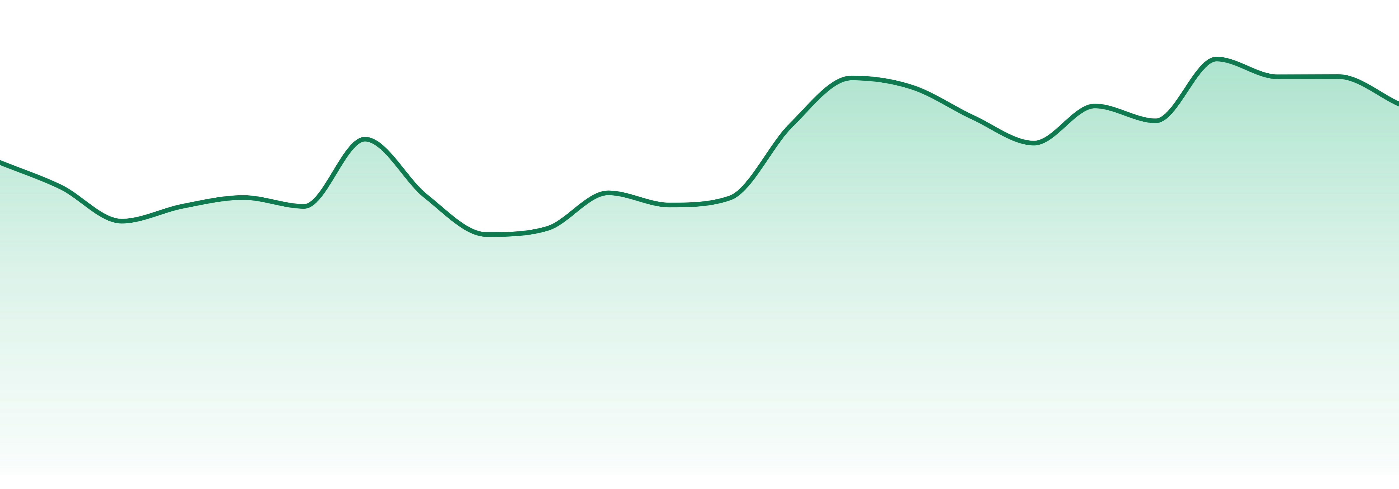 Noa Botanicals market trend chart