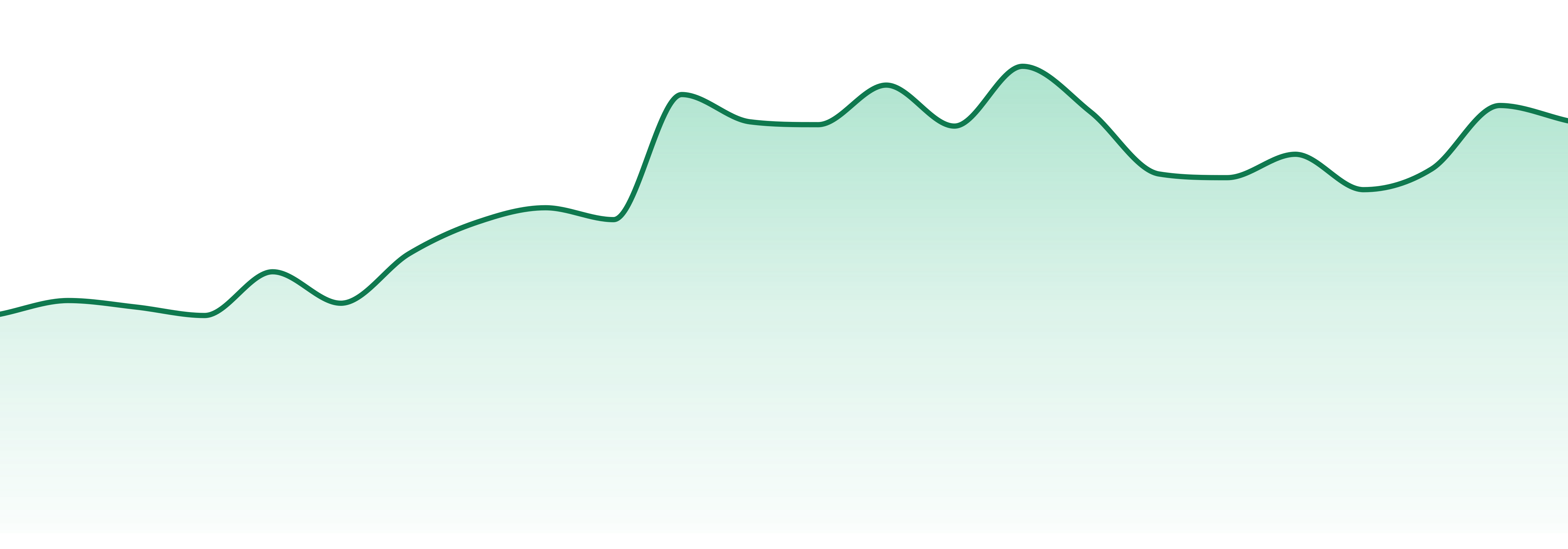 Noble Labs market trend chart