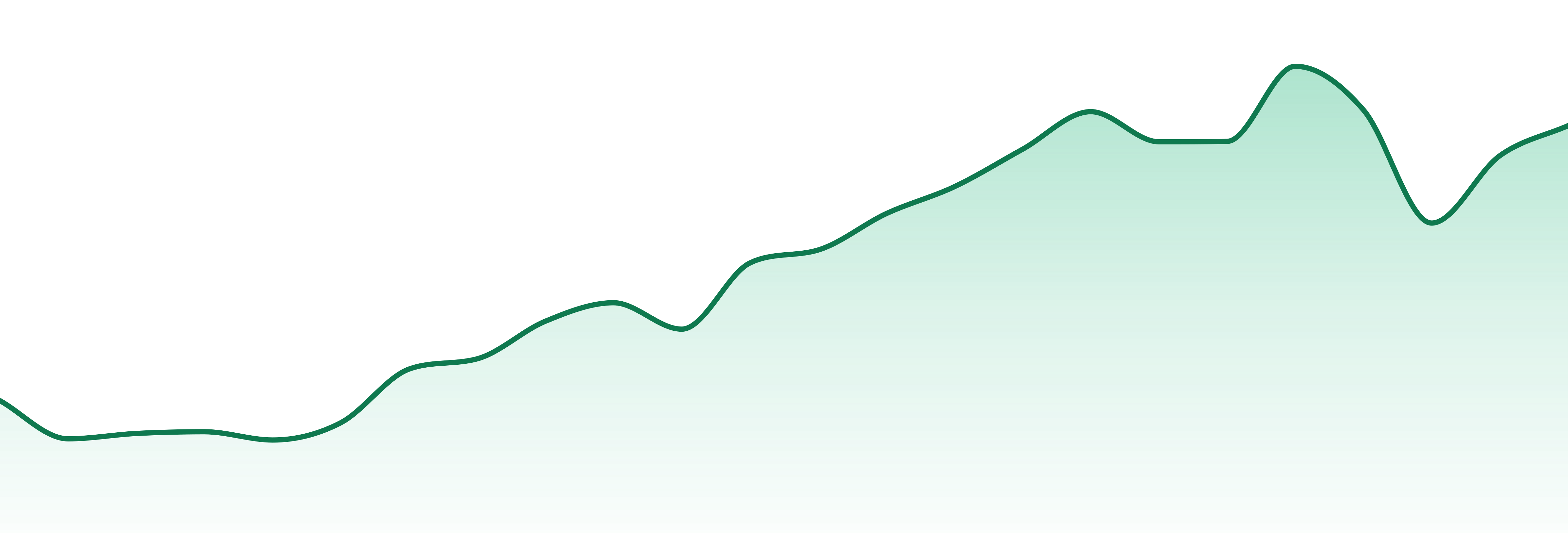 Nobo market trend chart