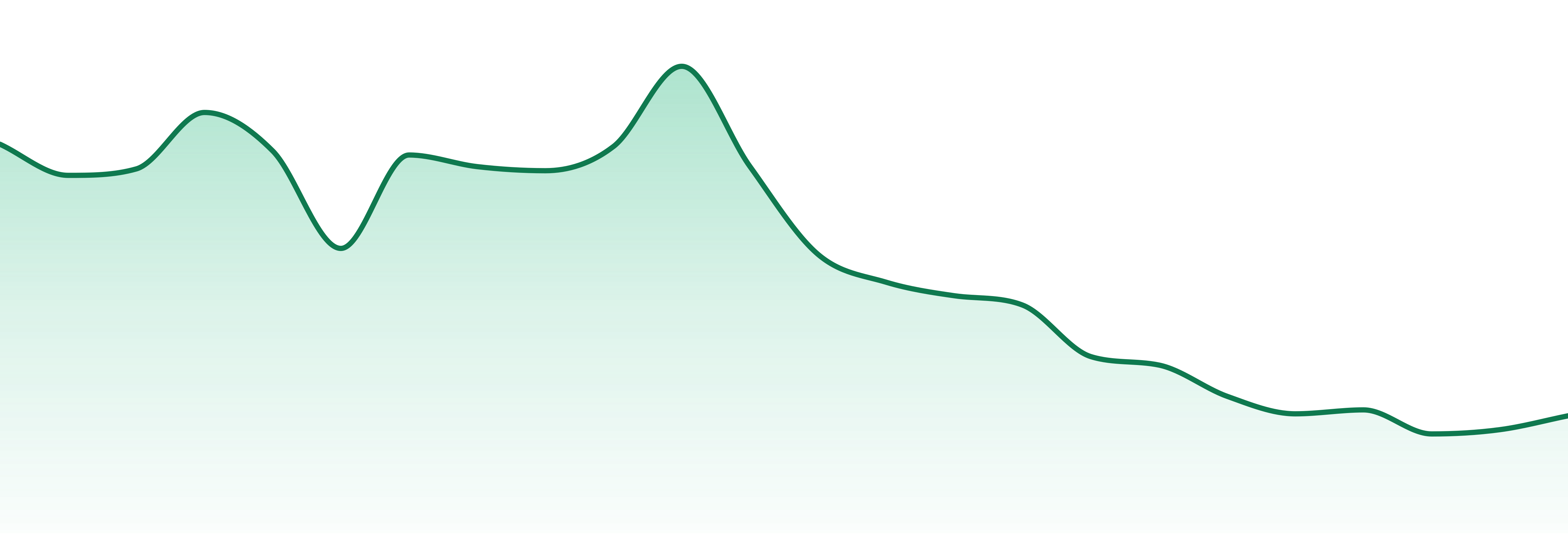 Nordic Goddess market trend chart