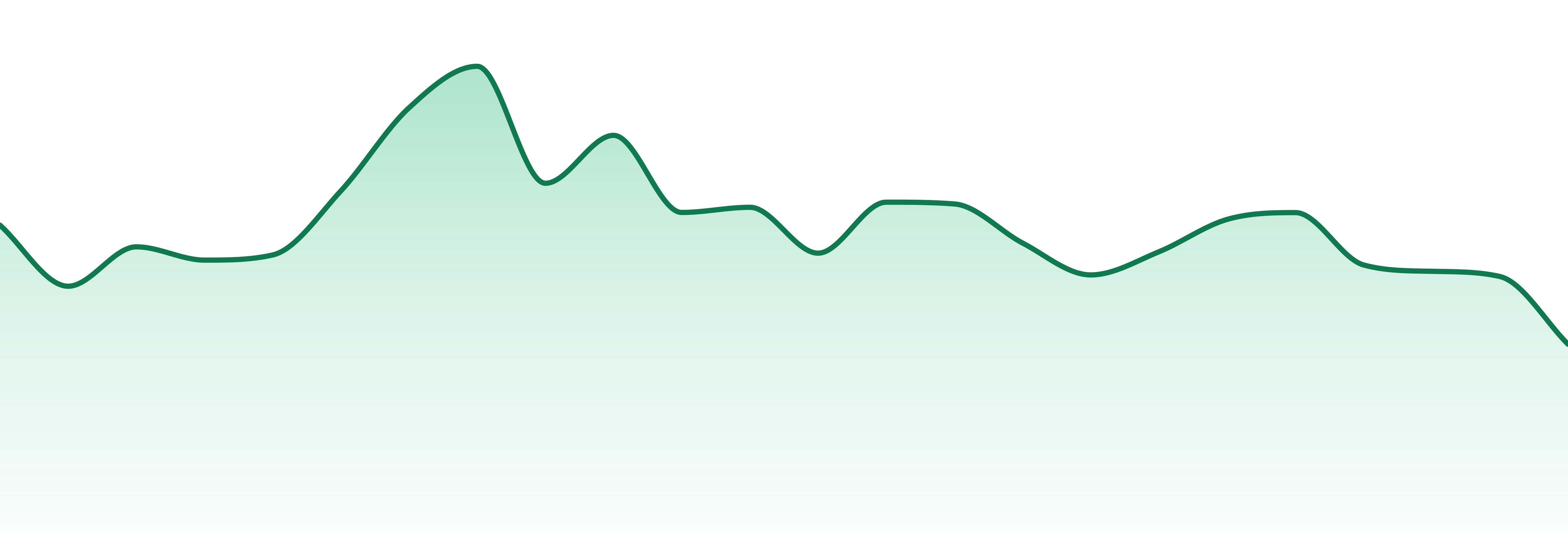 North Coast (mi) market trend chart