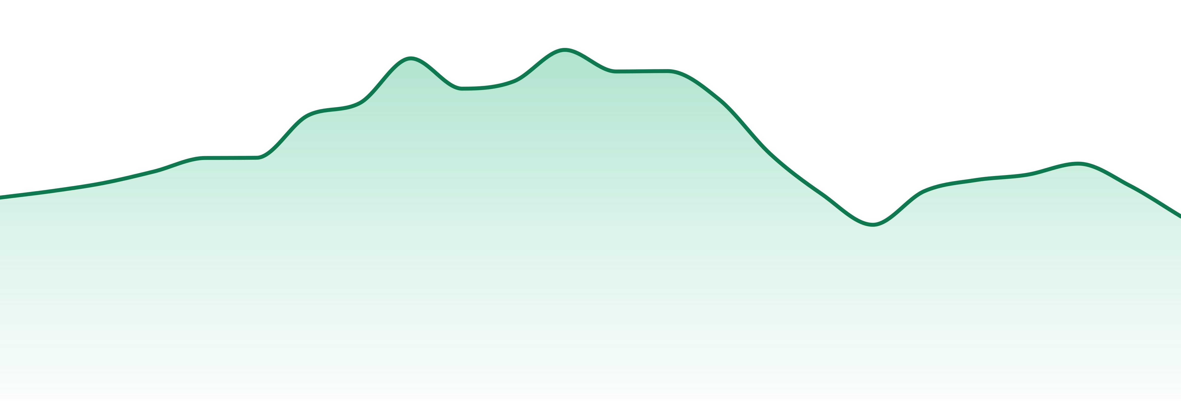 Northeast Alternatives market trend chart