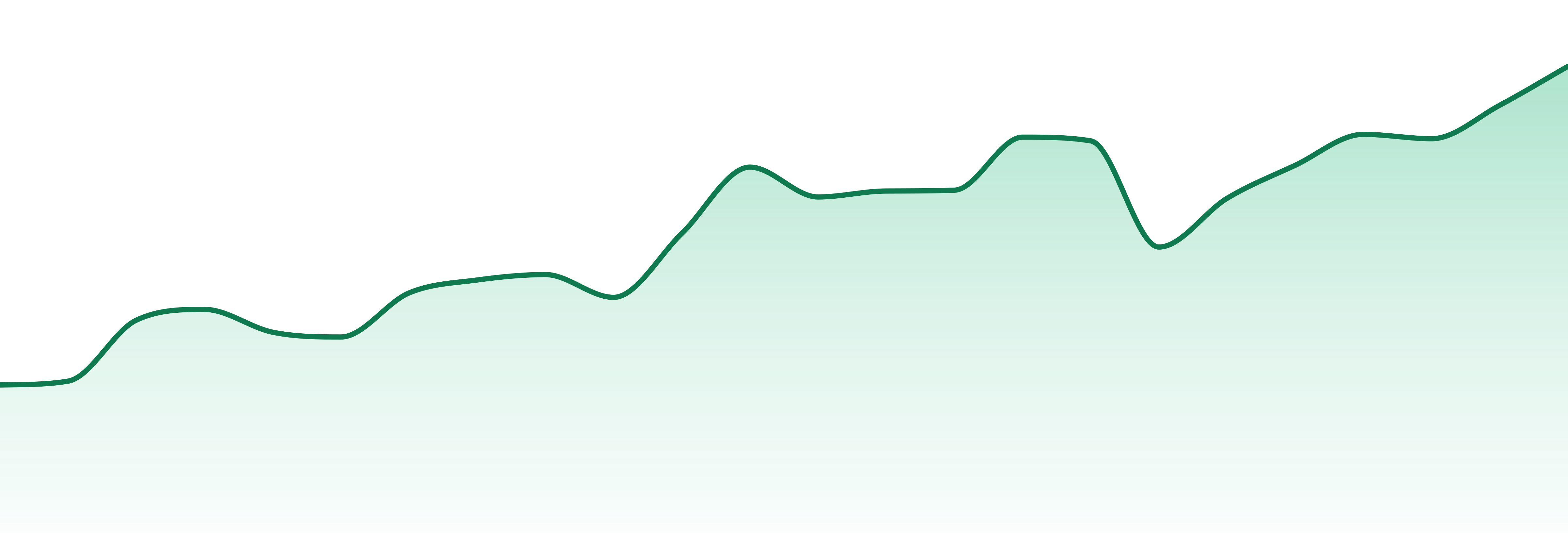 Northern Canna market trend chart