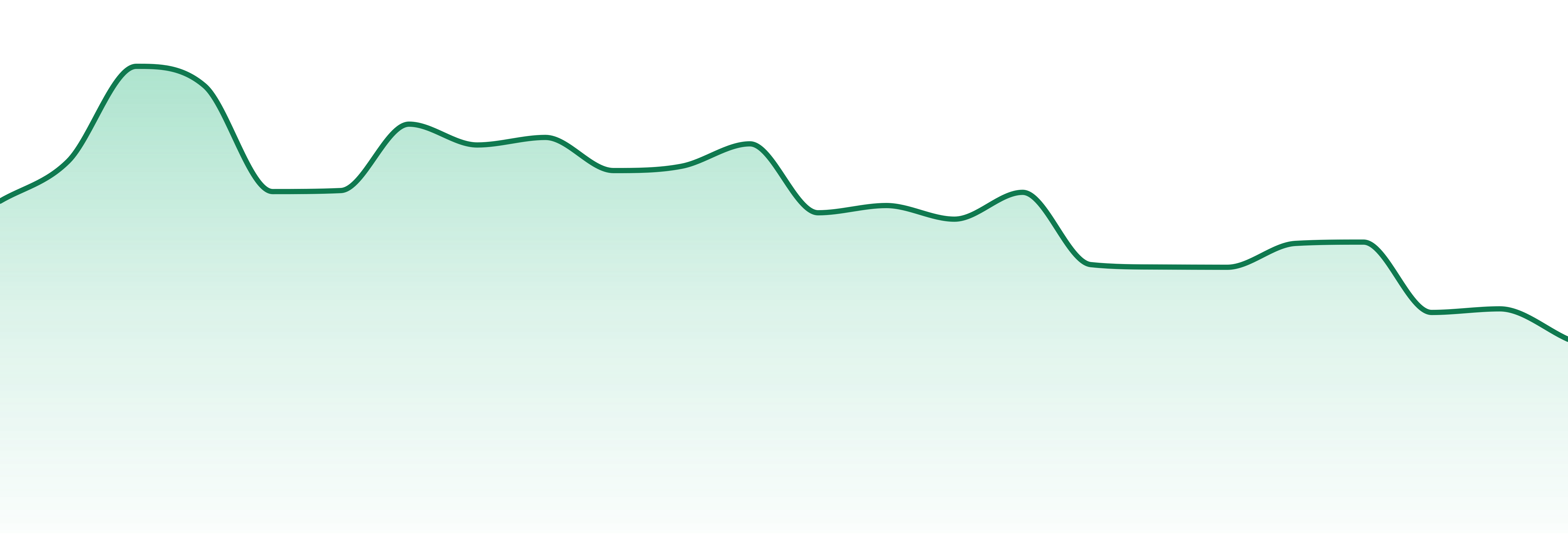 Northern Connections market trend chart