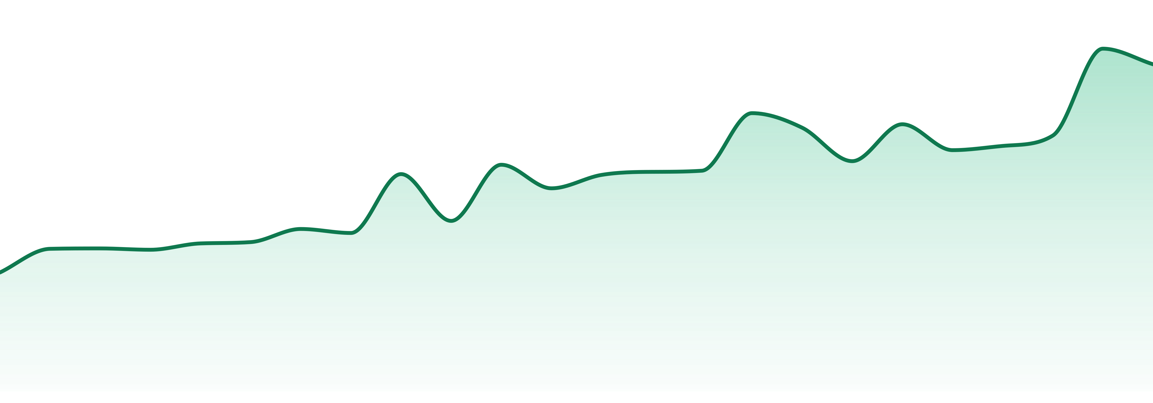 Northern Craft Cannabis market trend chart