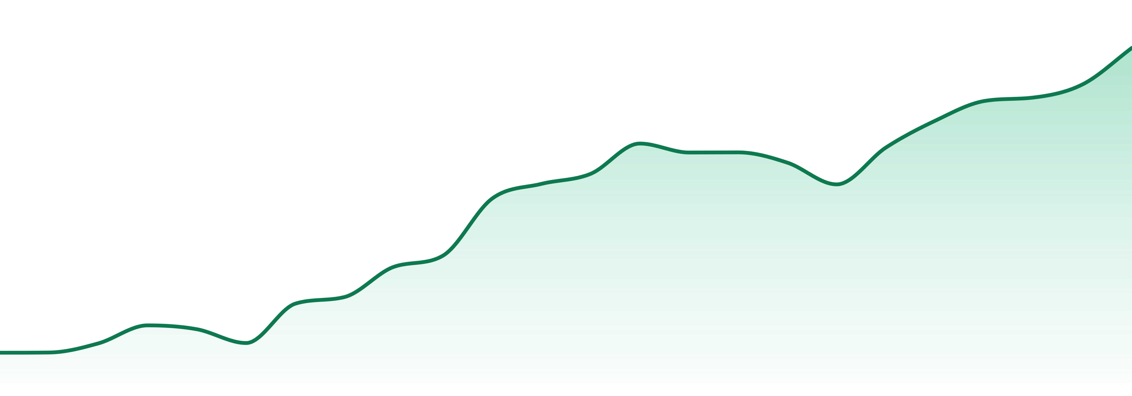 Northern Grown market trend chart