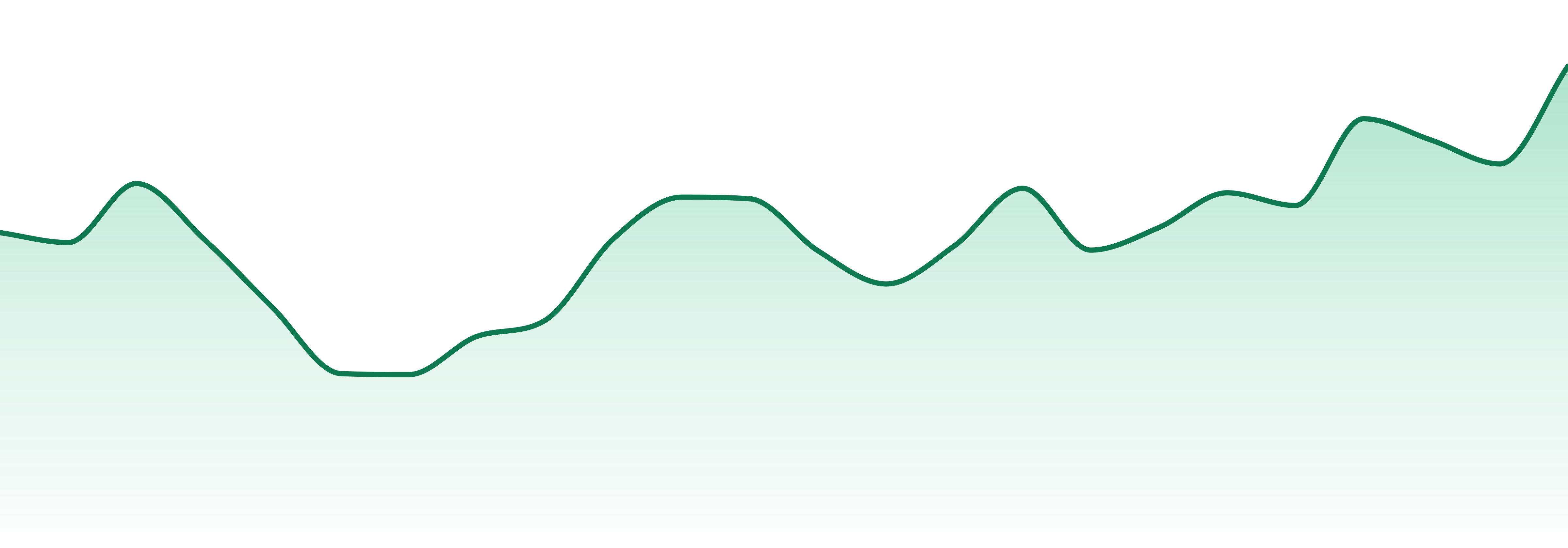 Northwood Extracts market trend chart