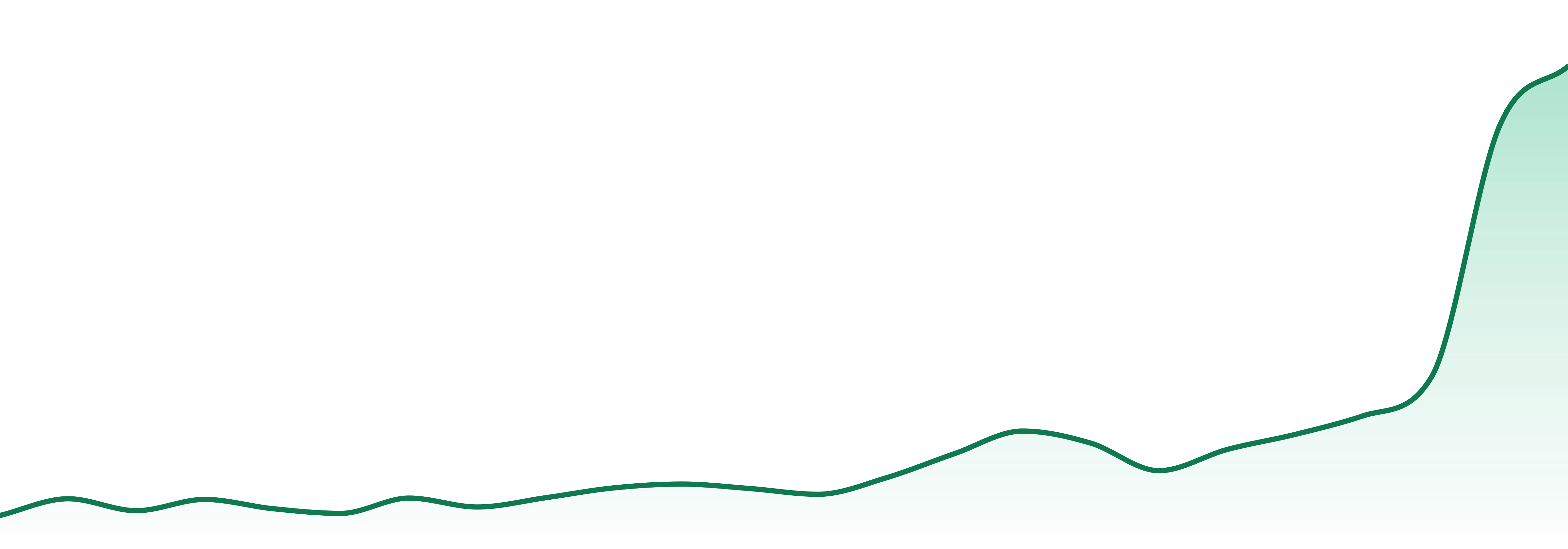 Northwoods Cannabis market trend chart