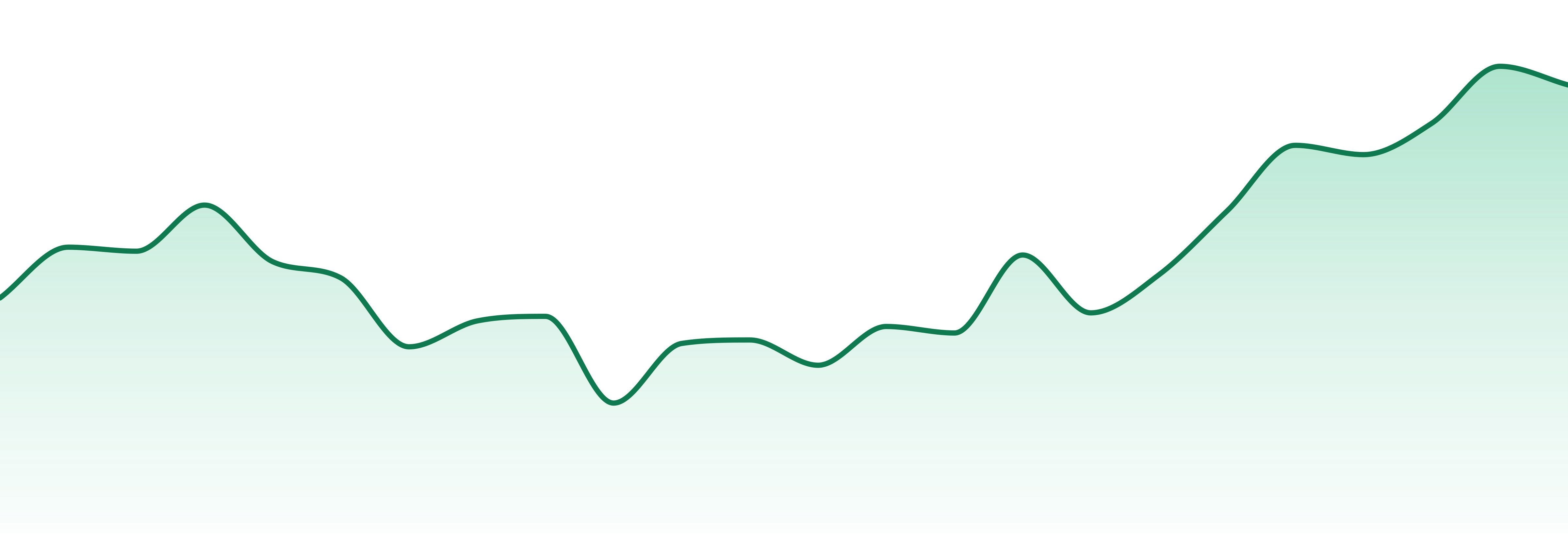Nostalgia market trend chart