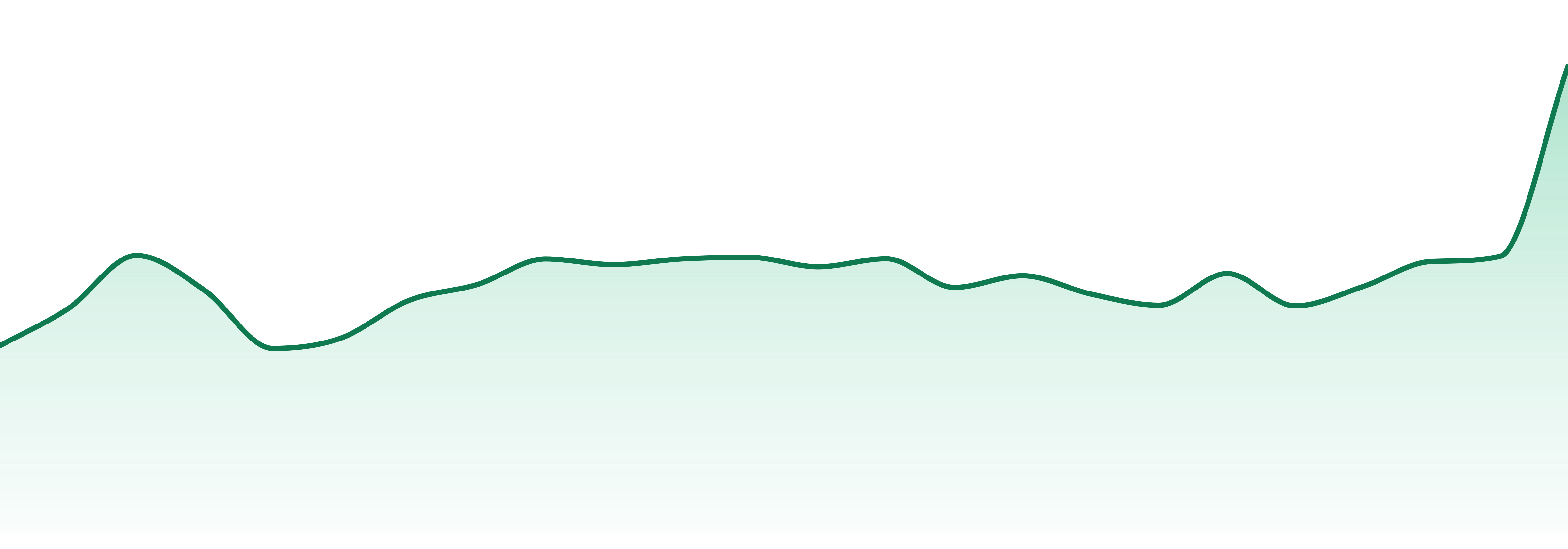 Nugz market trend chart