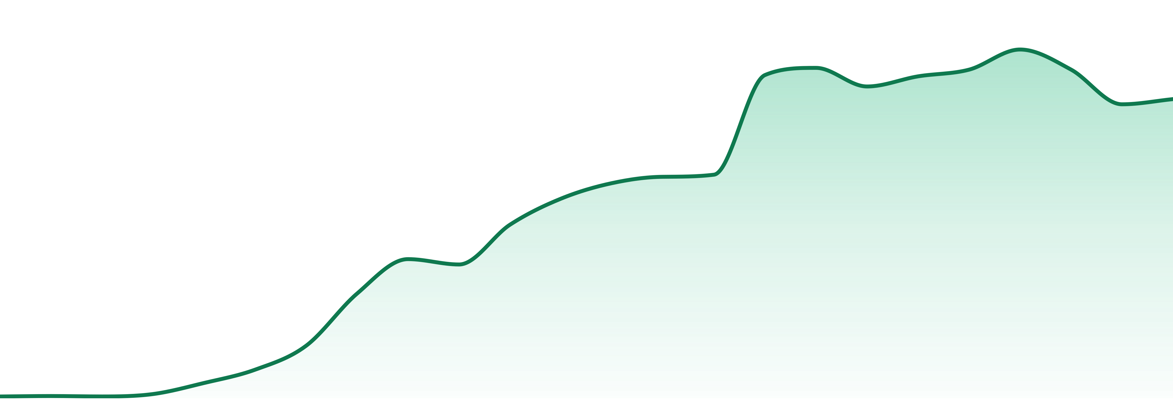 Nyce market trend chart