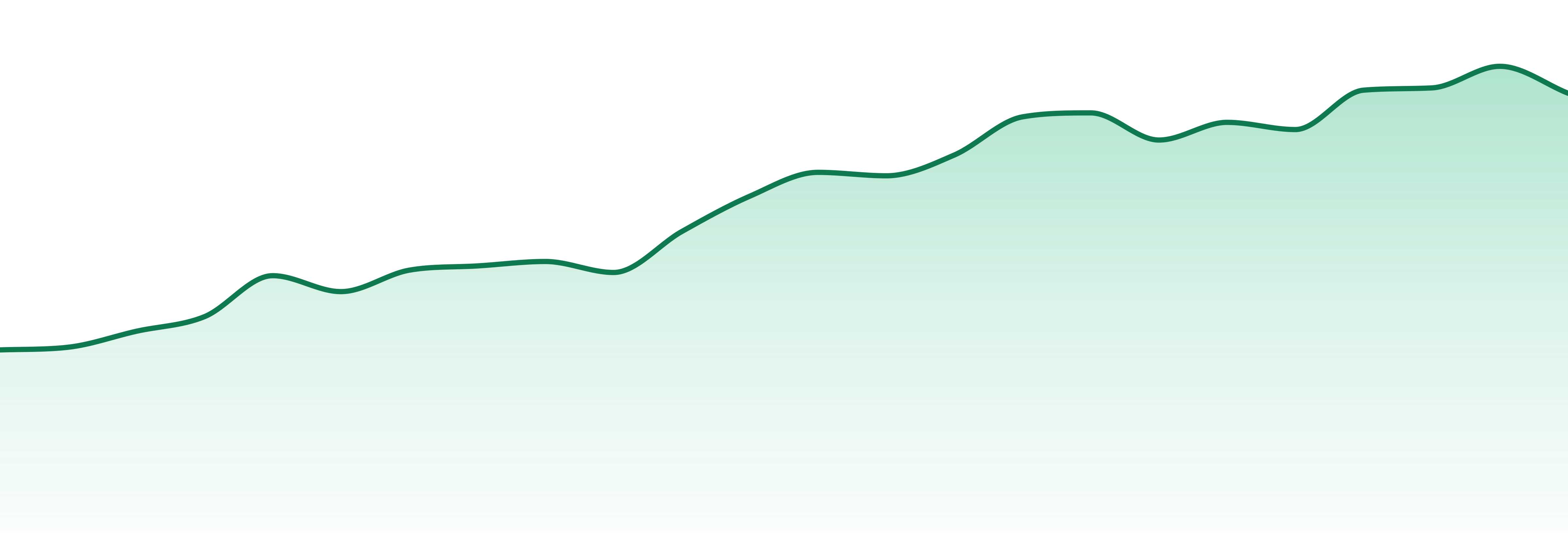 O'geez market trend chart