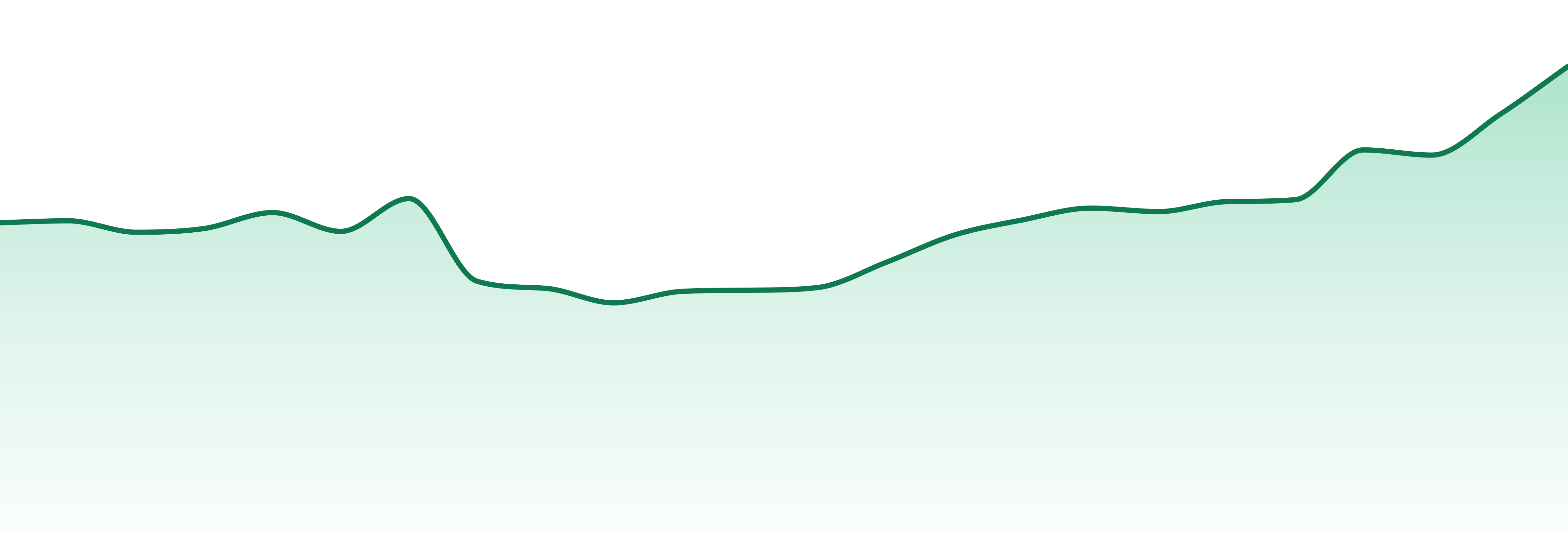 Oakfruitland market trend chart