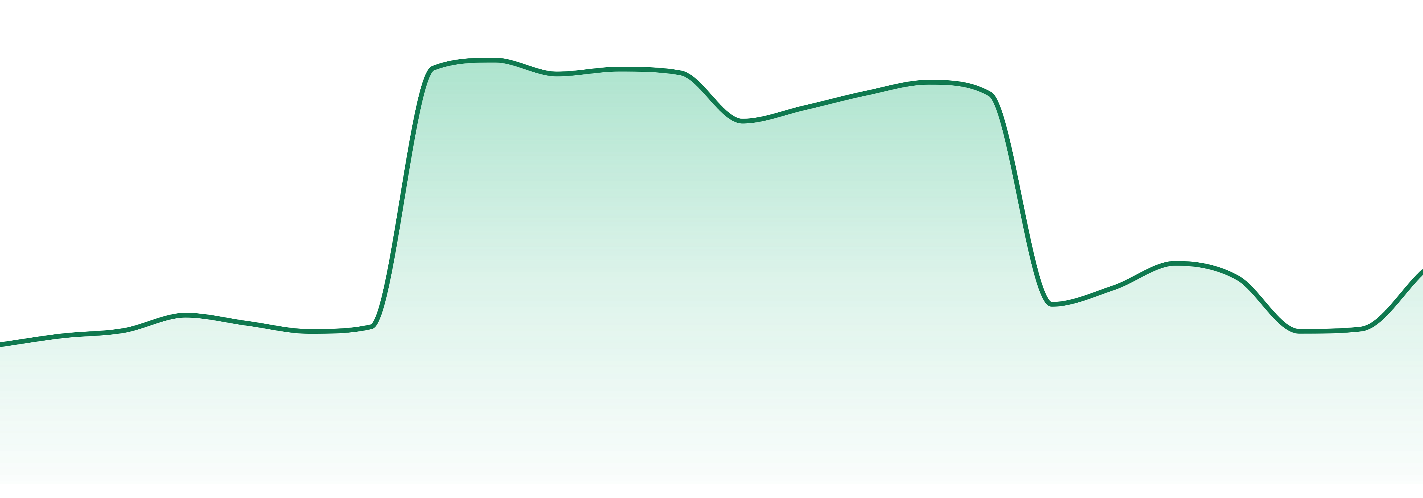 Ocb Papers market trend chart