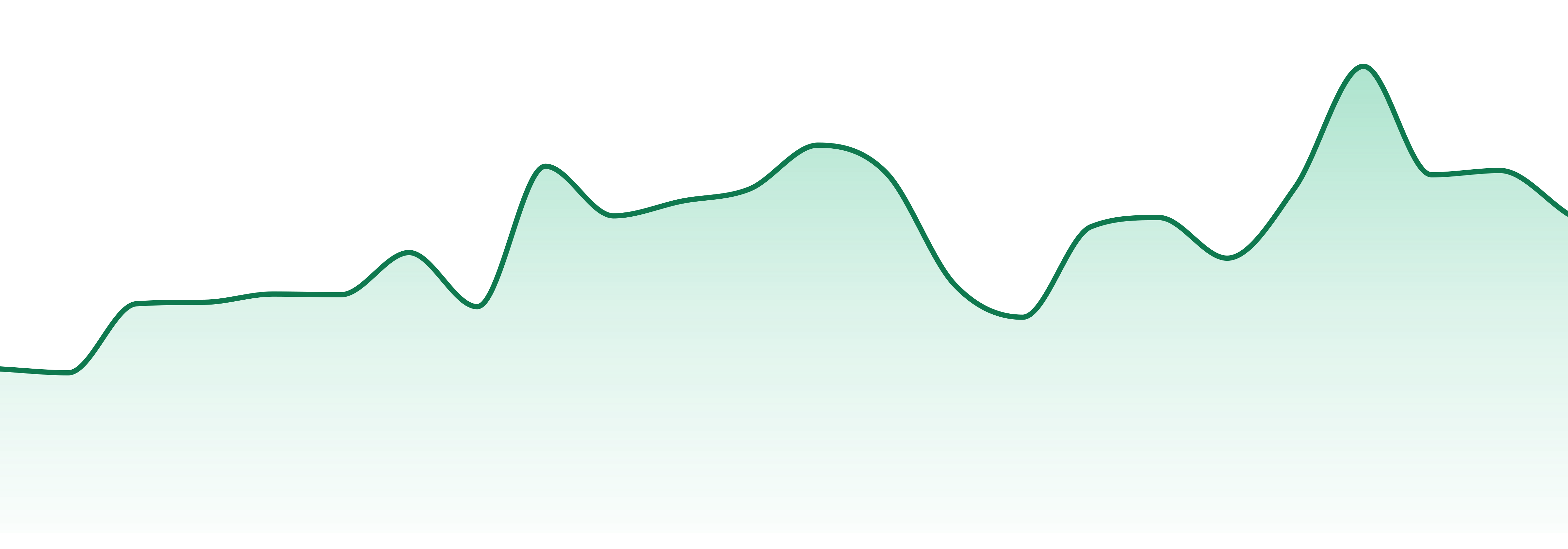 Ocean State Curated Cannabis market trend chart