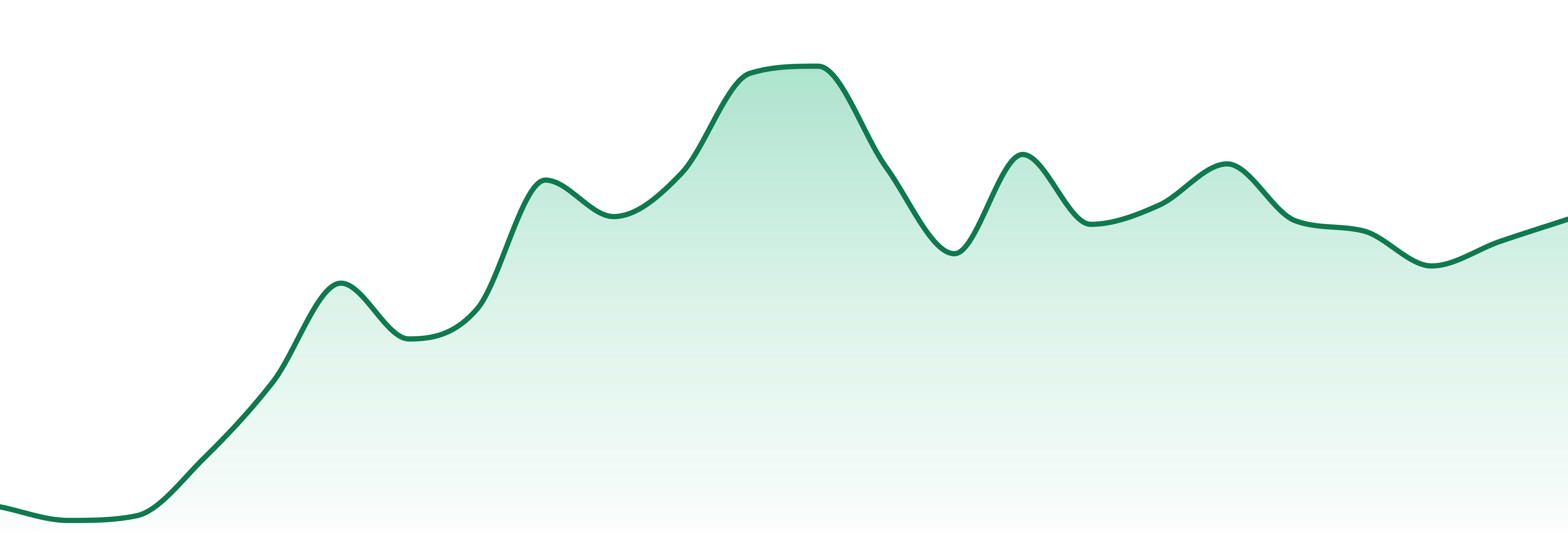 Og Farms market trend chart