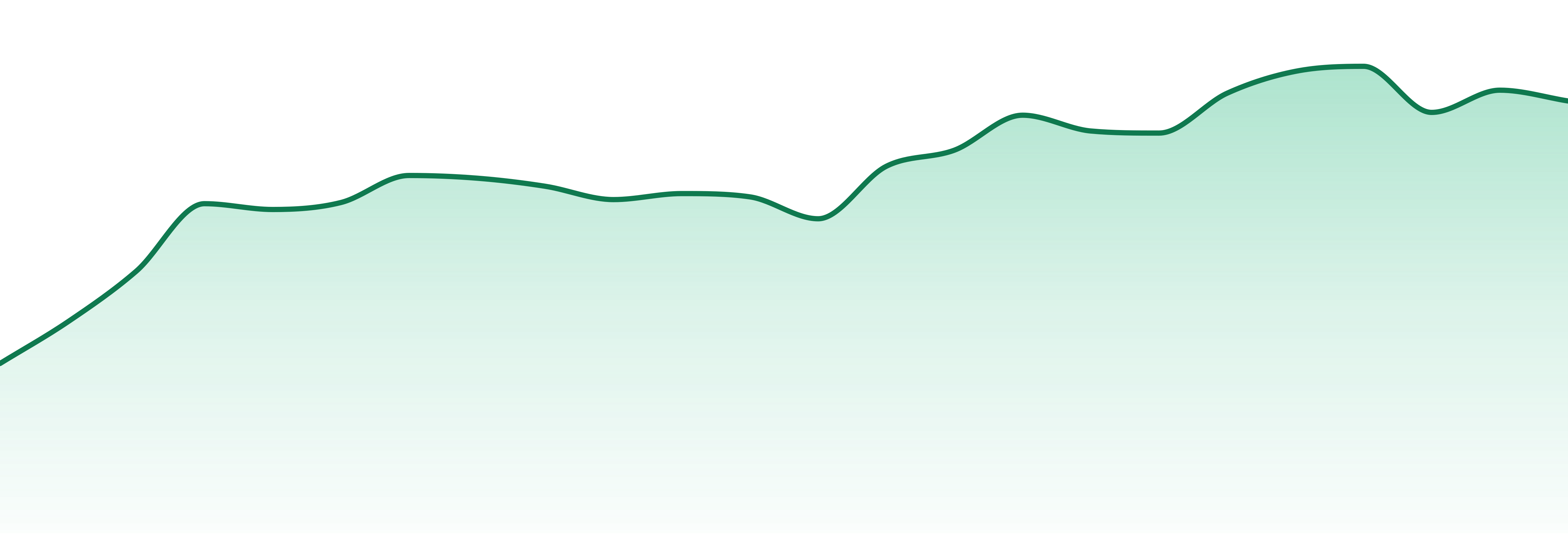 Ogeez market trend chart