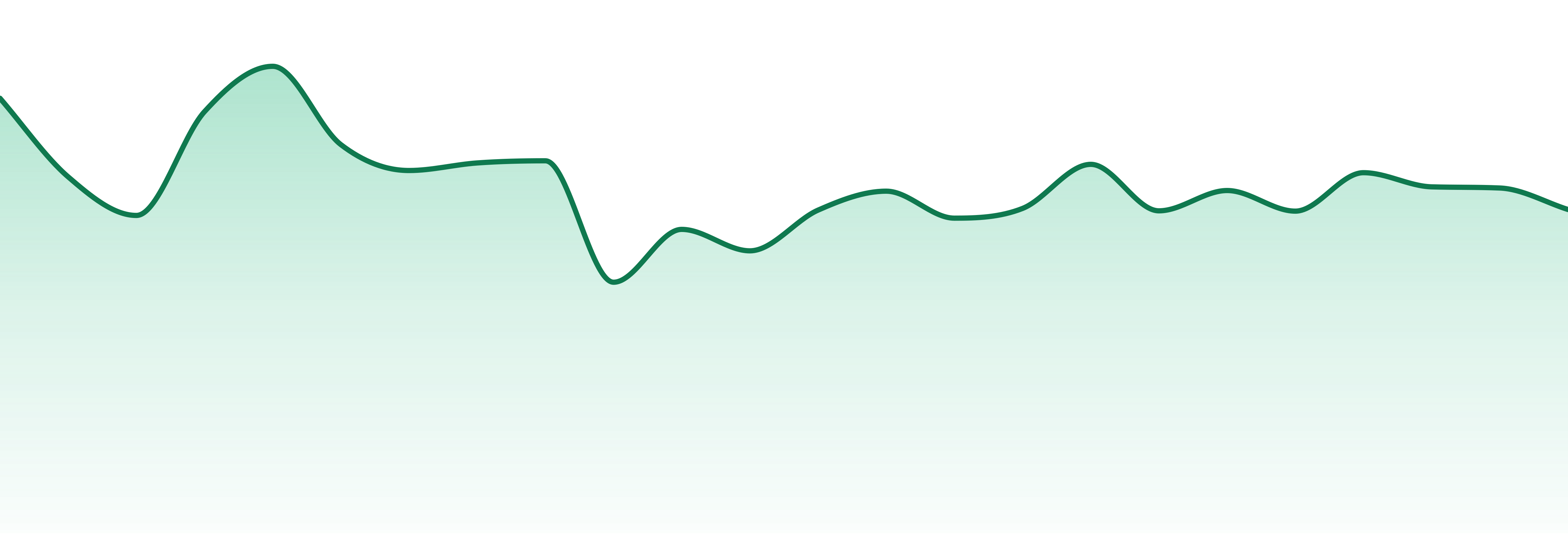 Oil + Bud Traderz market trend chart