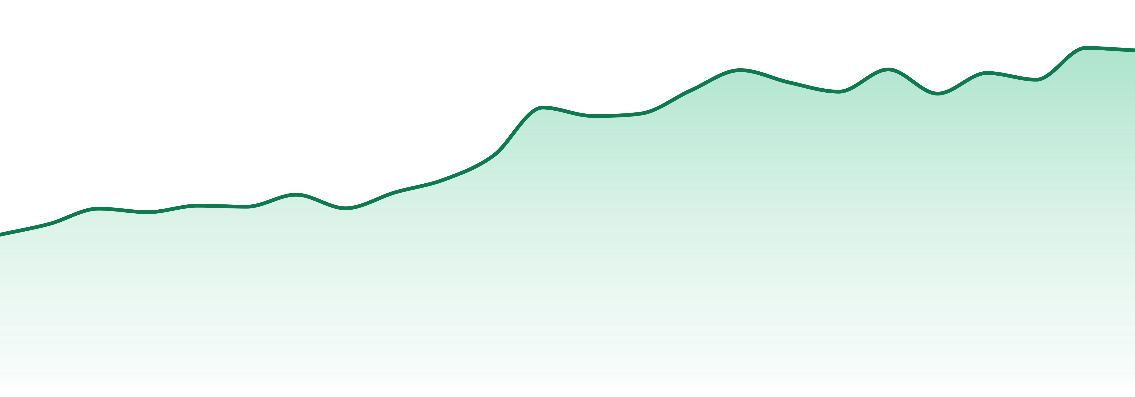 Oil (co) market trend chart