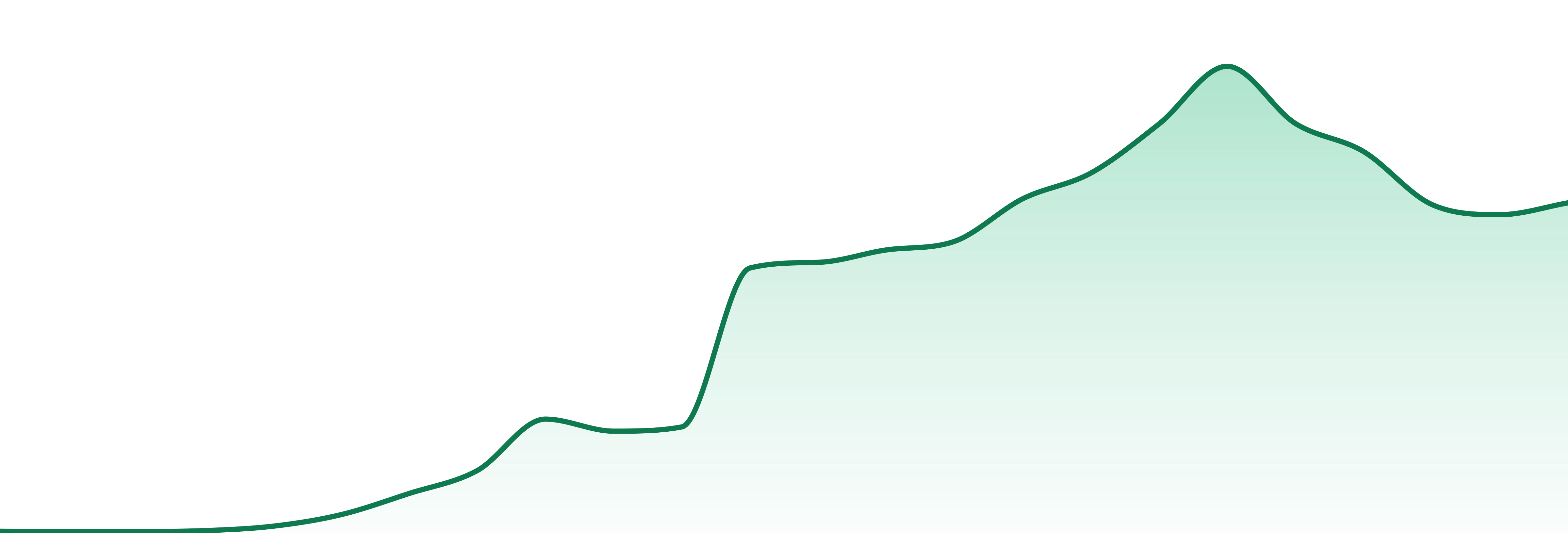 Oklafornia market trend chart