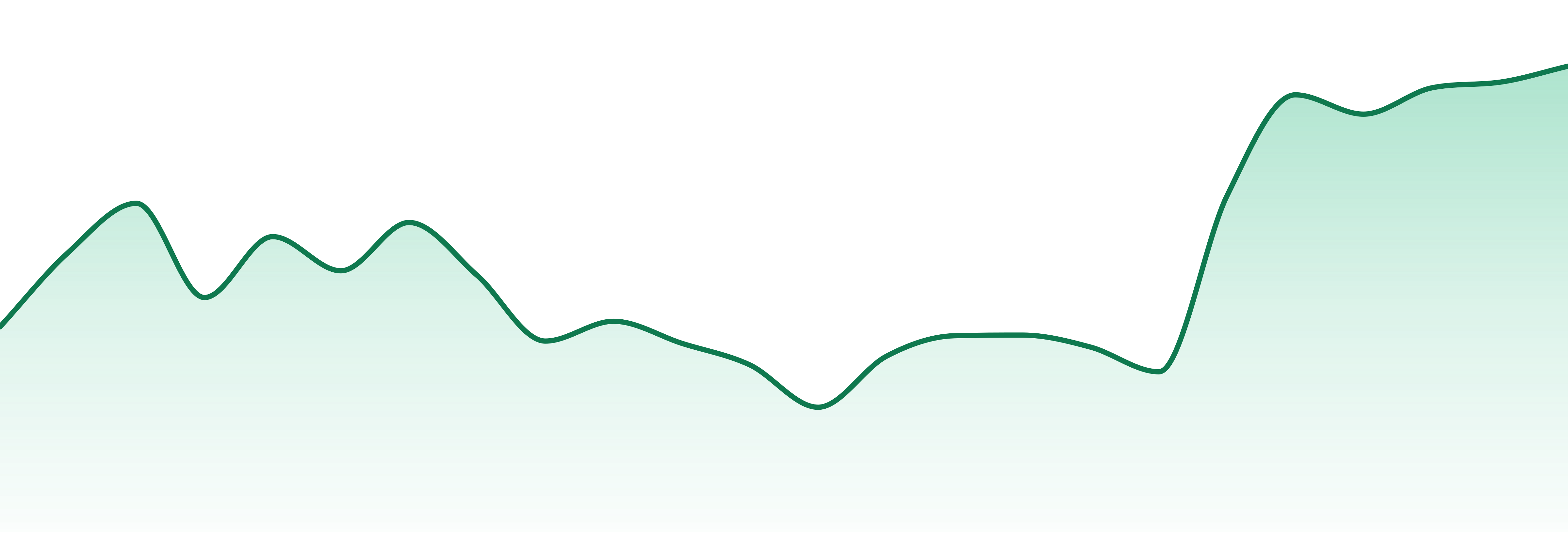 Old Granger Extracts market trend chart