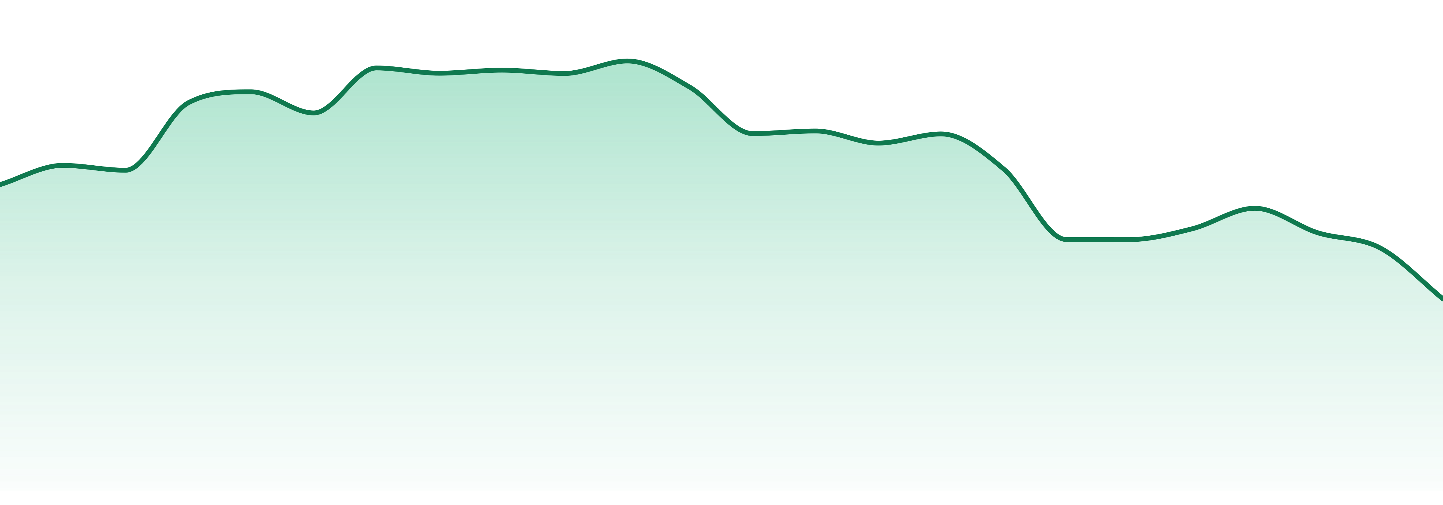 Olio market trend chart
