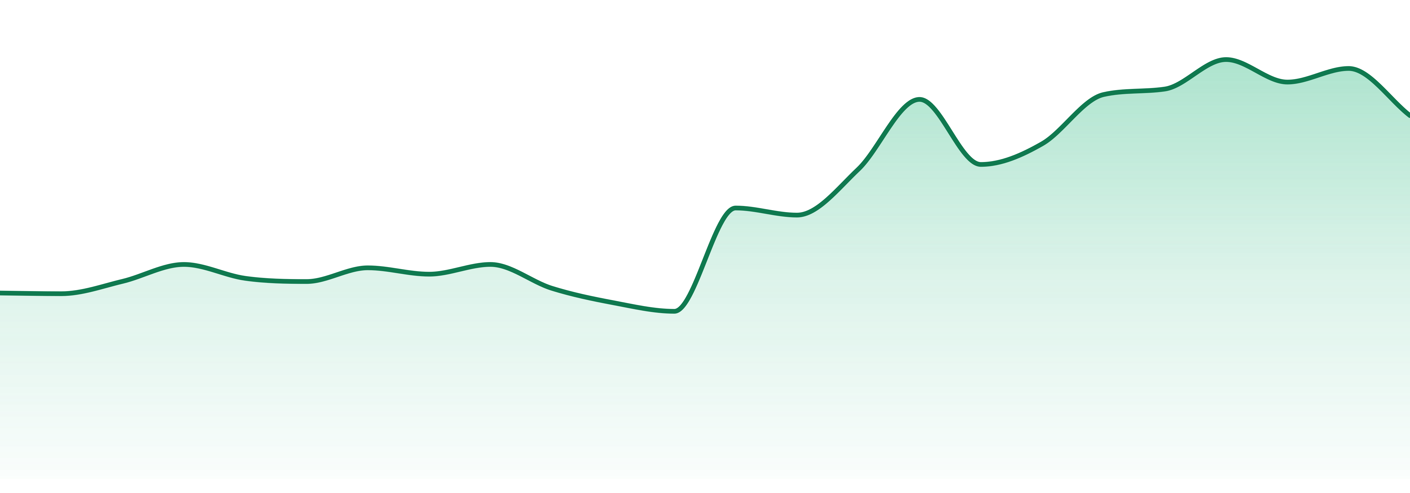 Olli Brands market trend chart